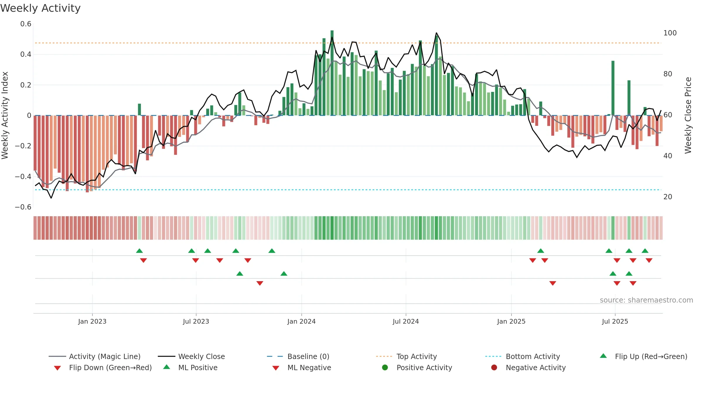 CMPR weekly Activity chart, closing 2025-09-19.