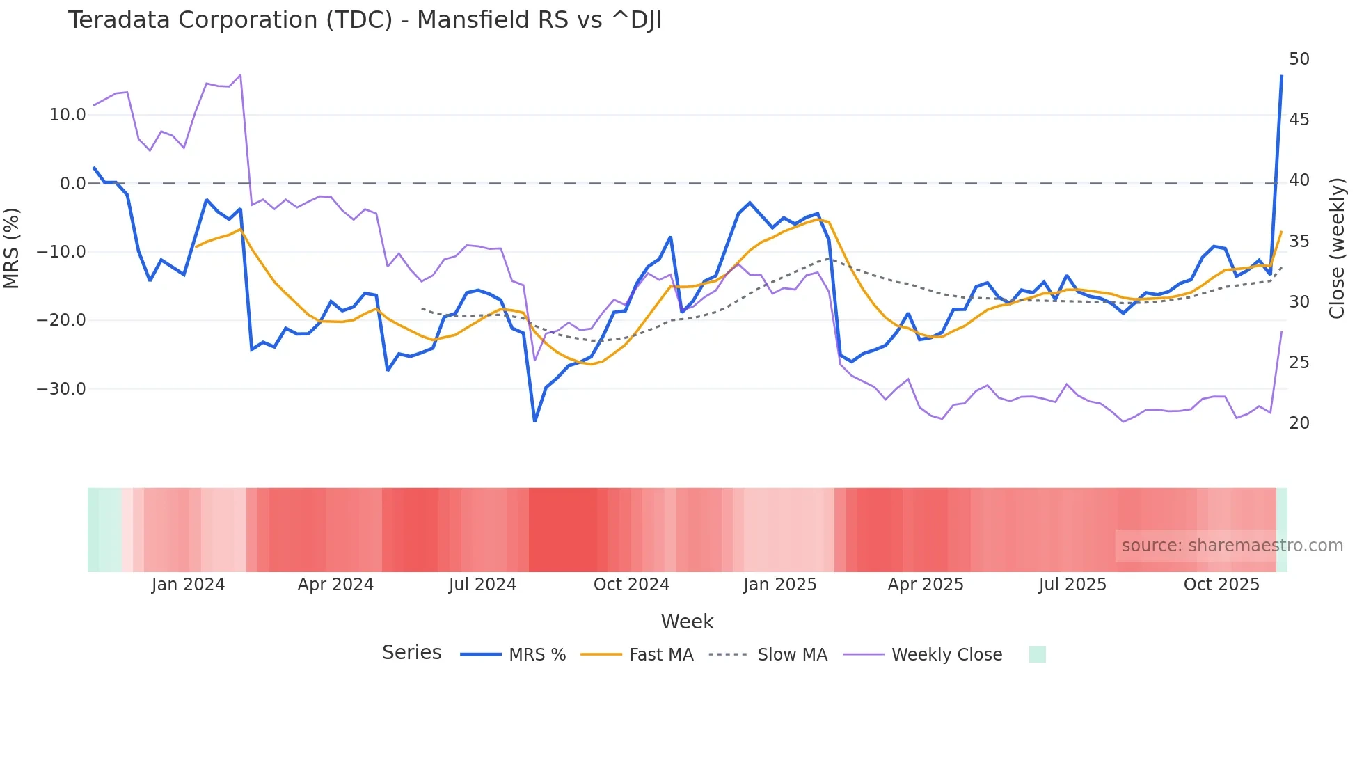 TDC Mansfield Relative Strength chart