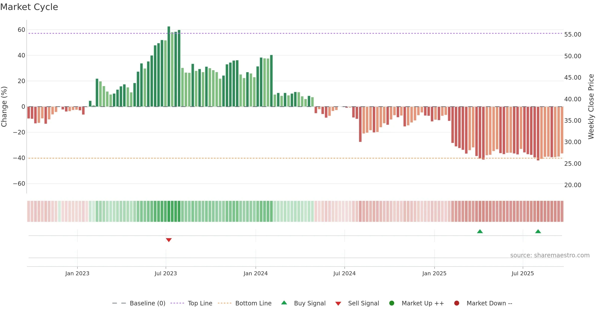 TDC weekly Market Cycle chart, closing 2025-09-19.
