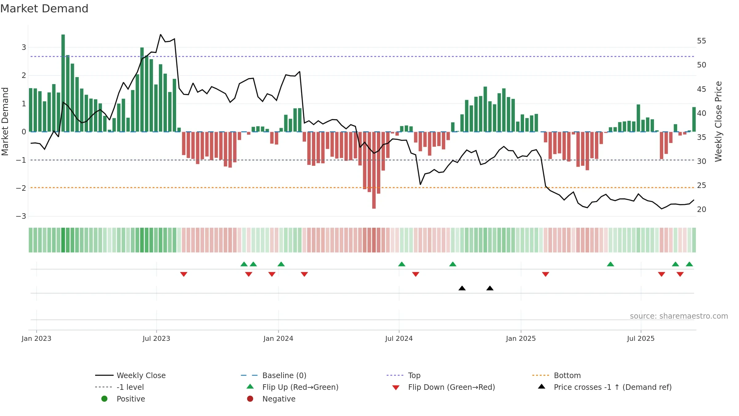 TDC weekly Market Demand chart, closing 2025-09-19.