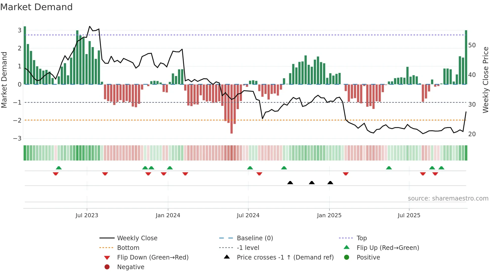 TDC weekly Market Demand chart