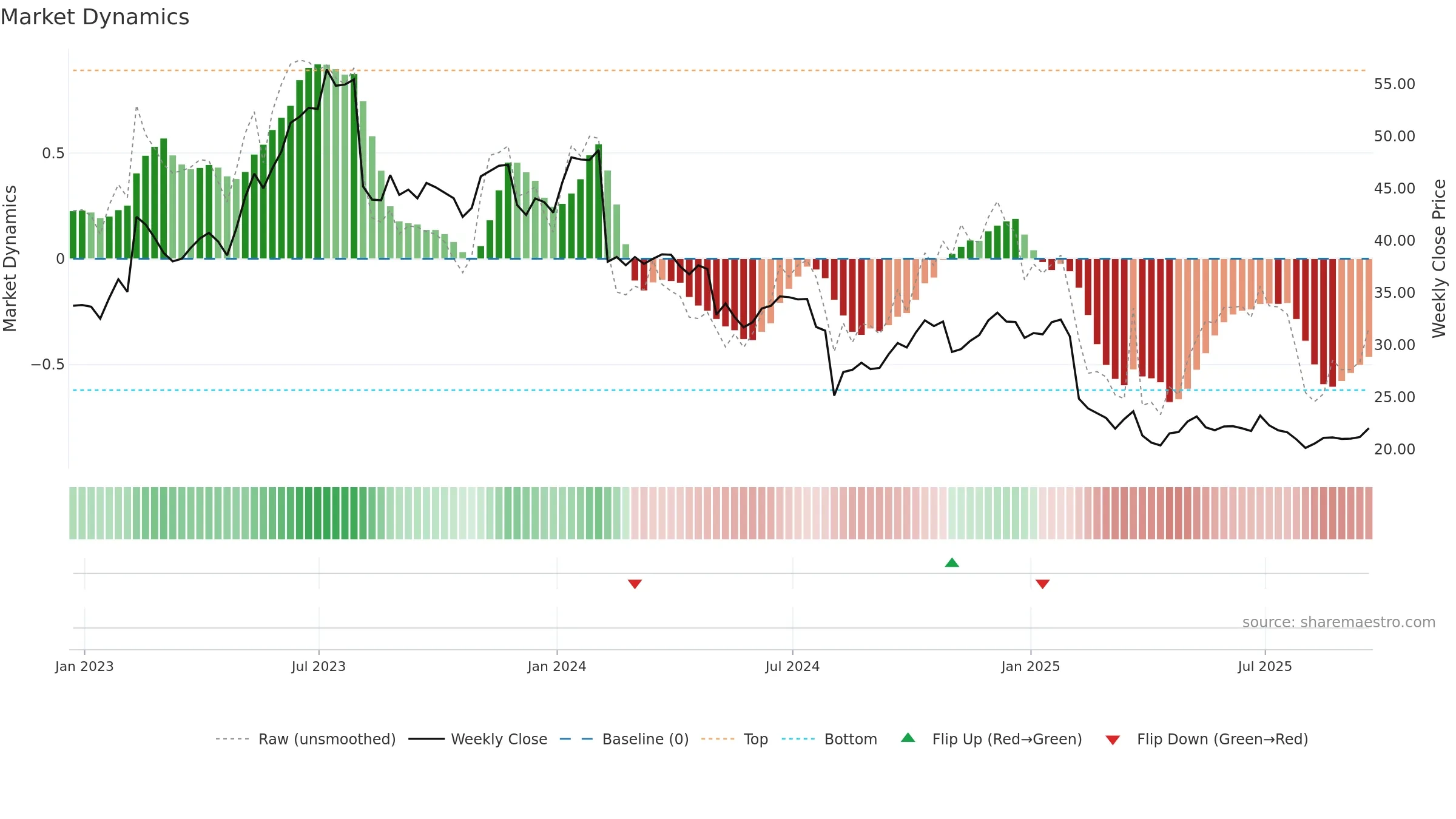 TDC weekly Market Dynamics chart, closing 2025-09-19.