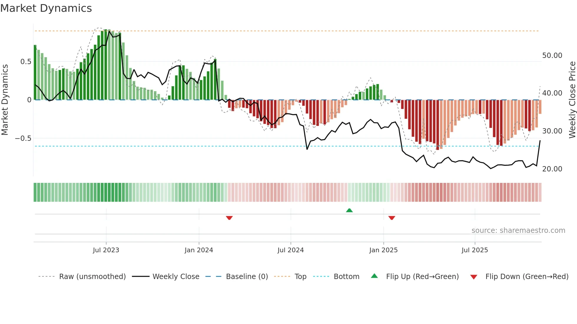 TDC weekly Market Dynamics chart