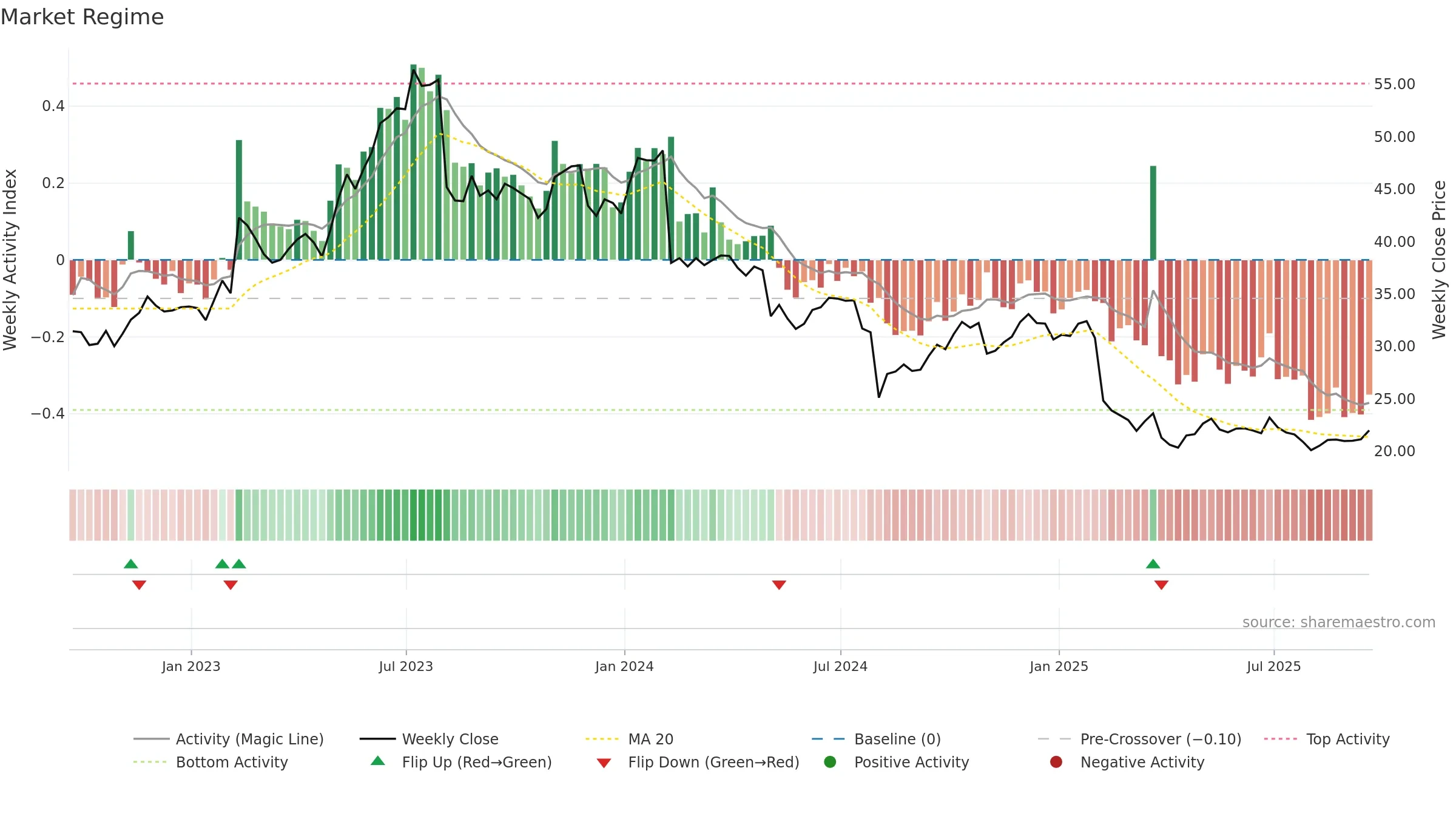 TDC weekly Market Snapshot chart, closing 2025-09-19.
