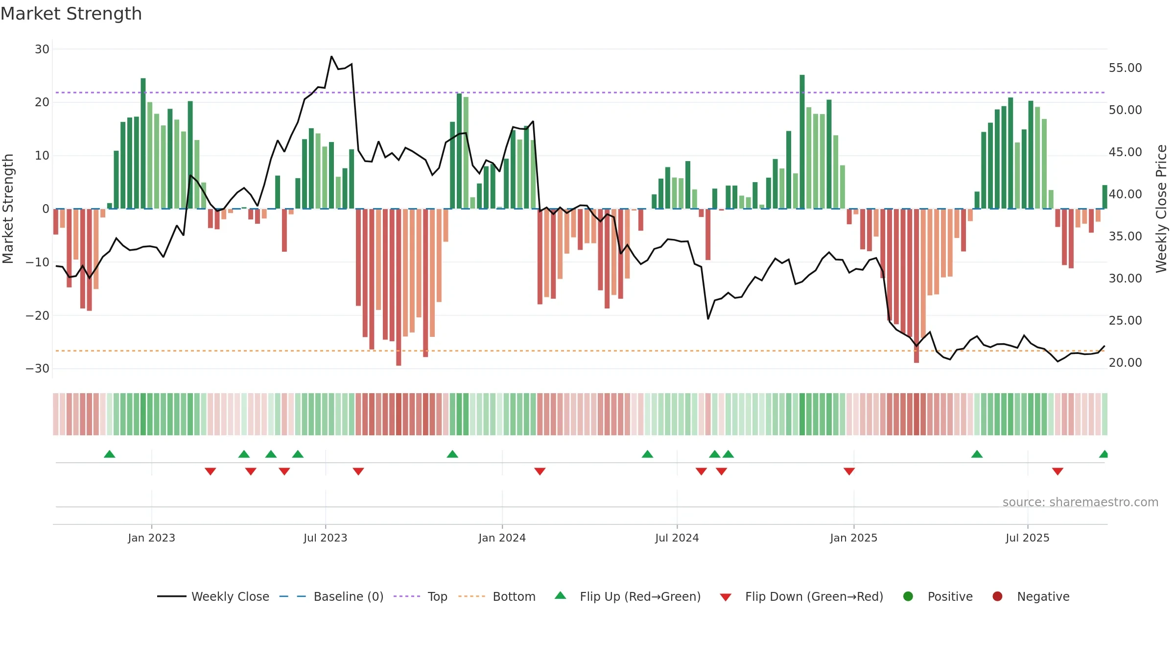 TDC weekly Market Strength chart, closing 2025-09-19.