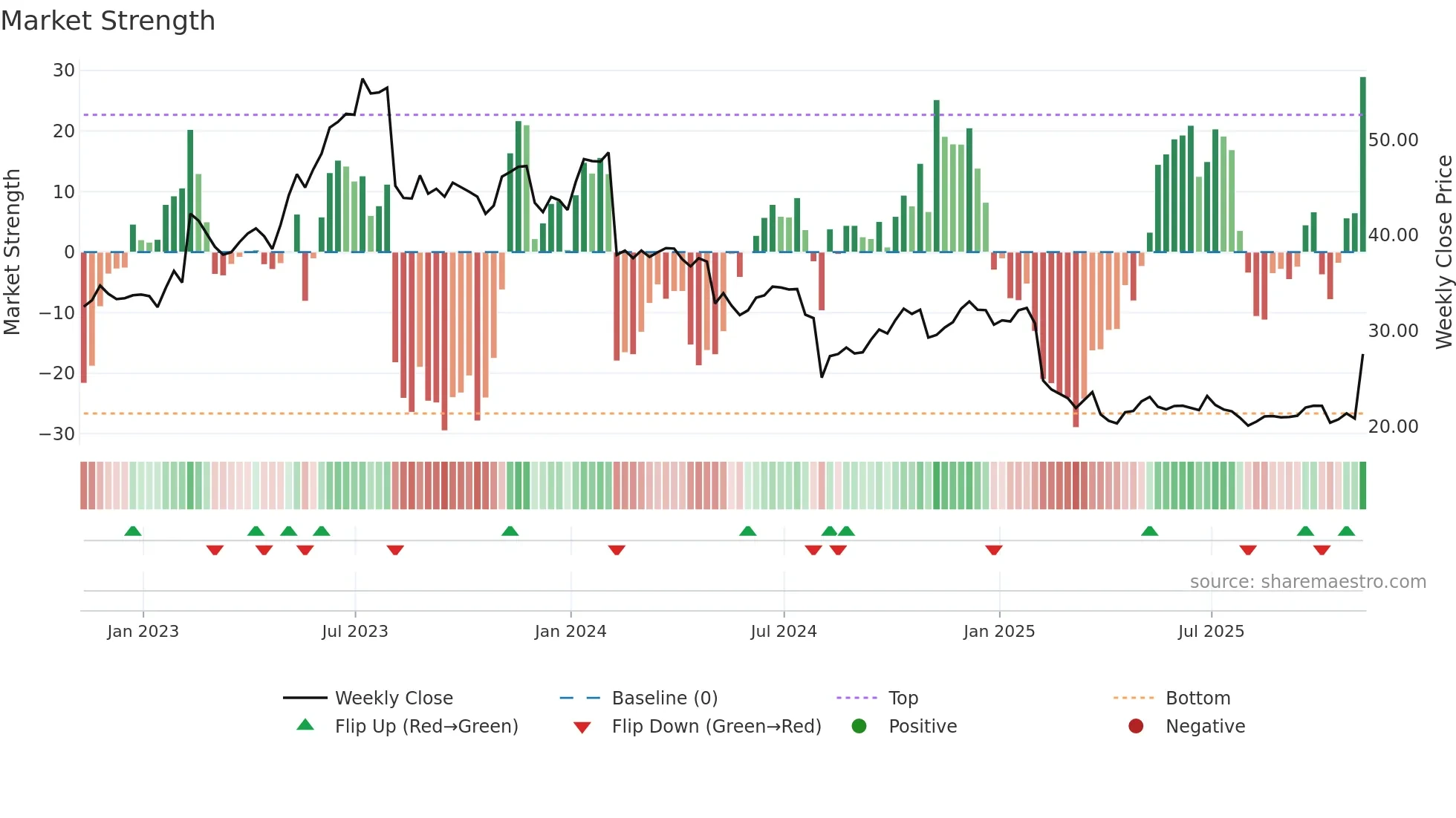 TDC weekly Market Strength chart