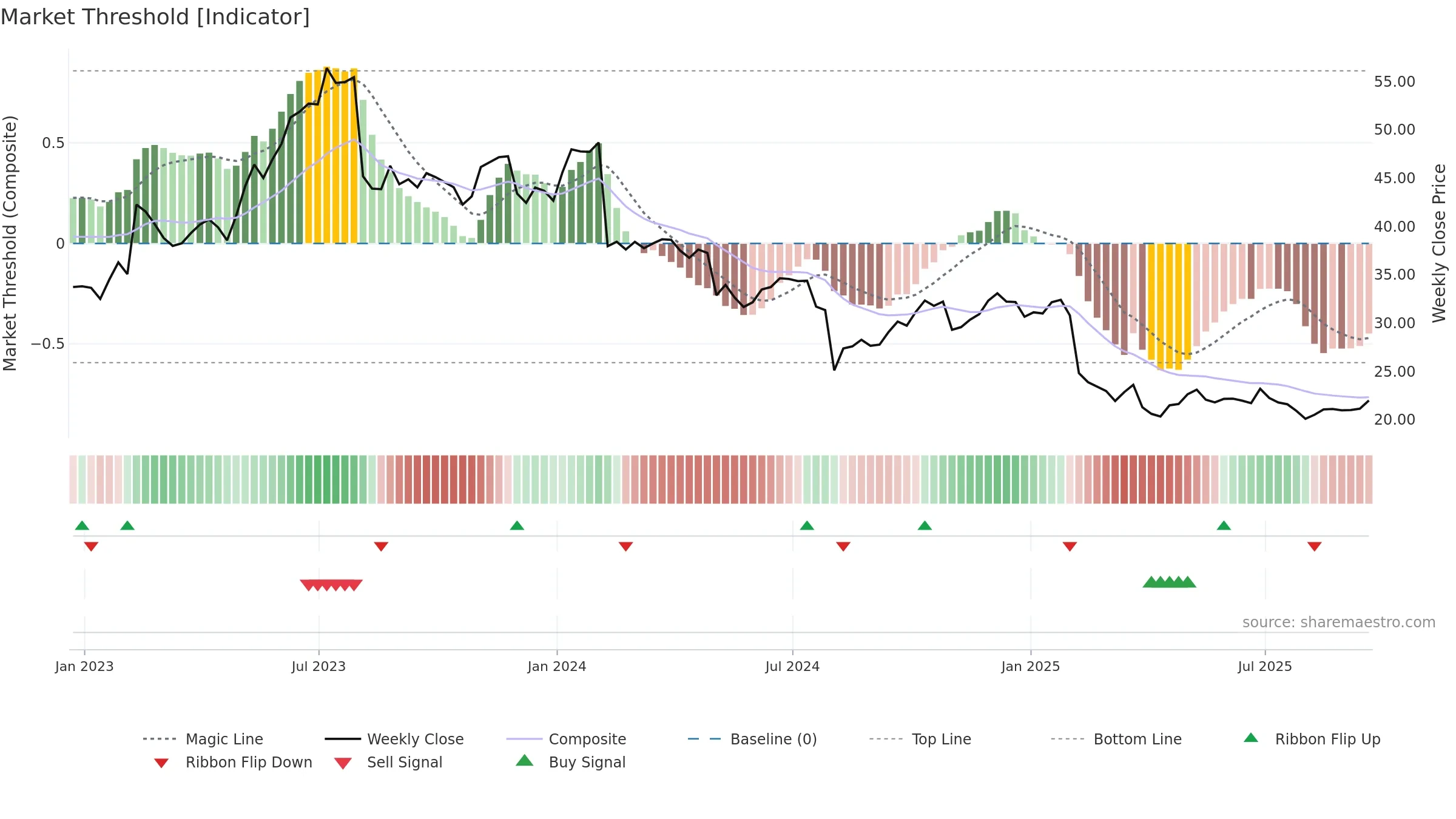 TDC weekly Market Threshold chart, closing 2025-09-19.
