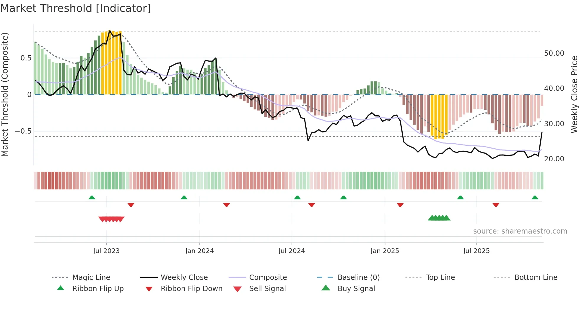 TDC weekly Market Threshold chart