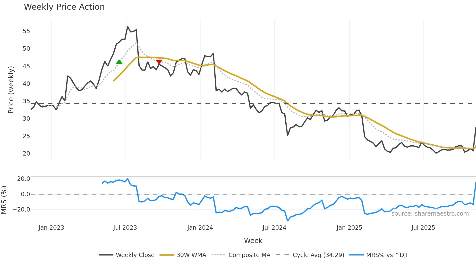 TDC weekly Price Action chart, closing 2025-11-07