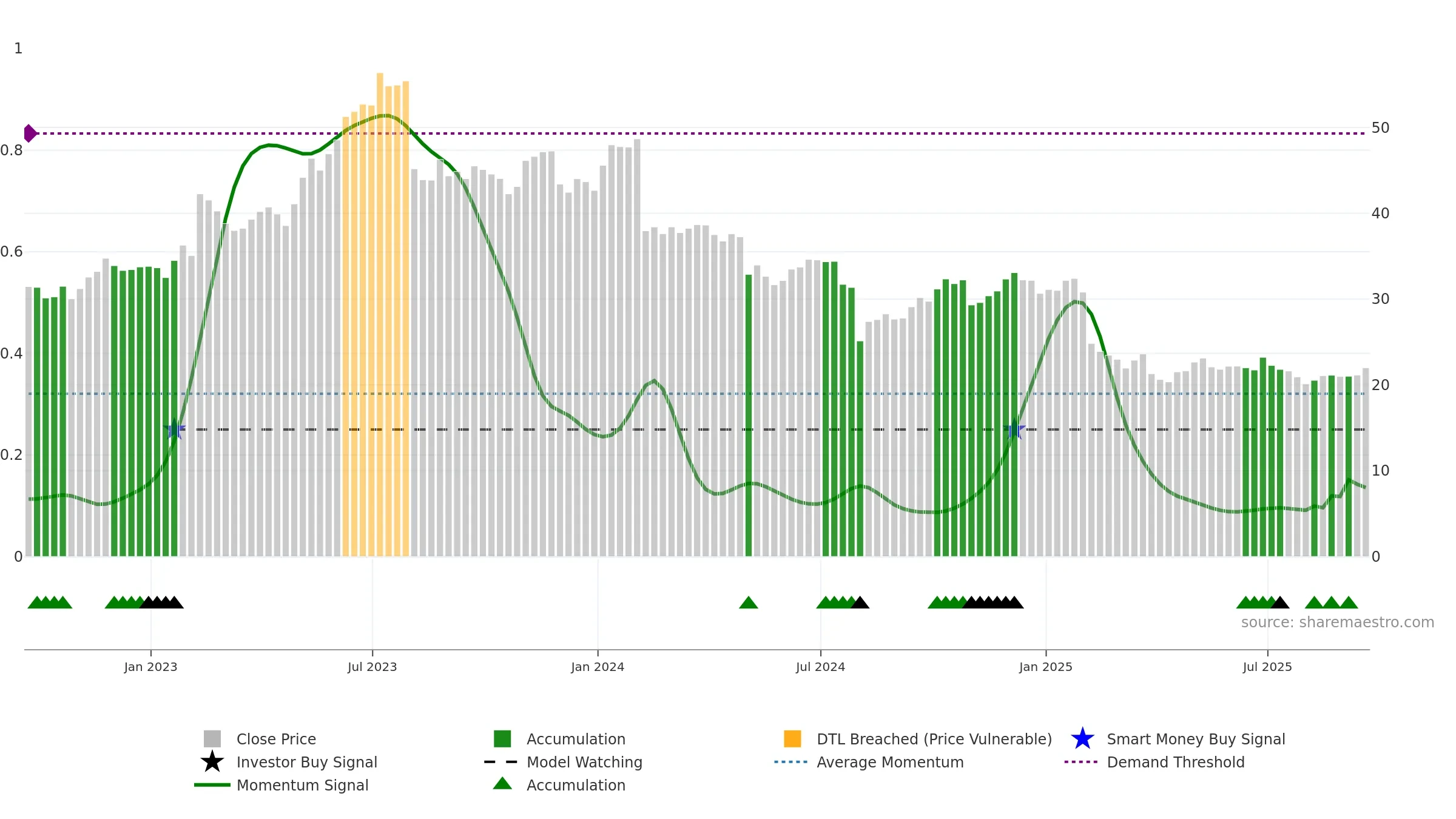 TDC weekly Smart Money chart, closing 2025-09-19.