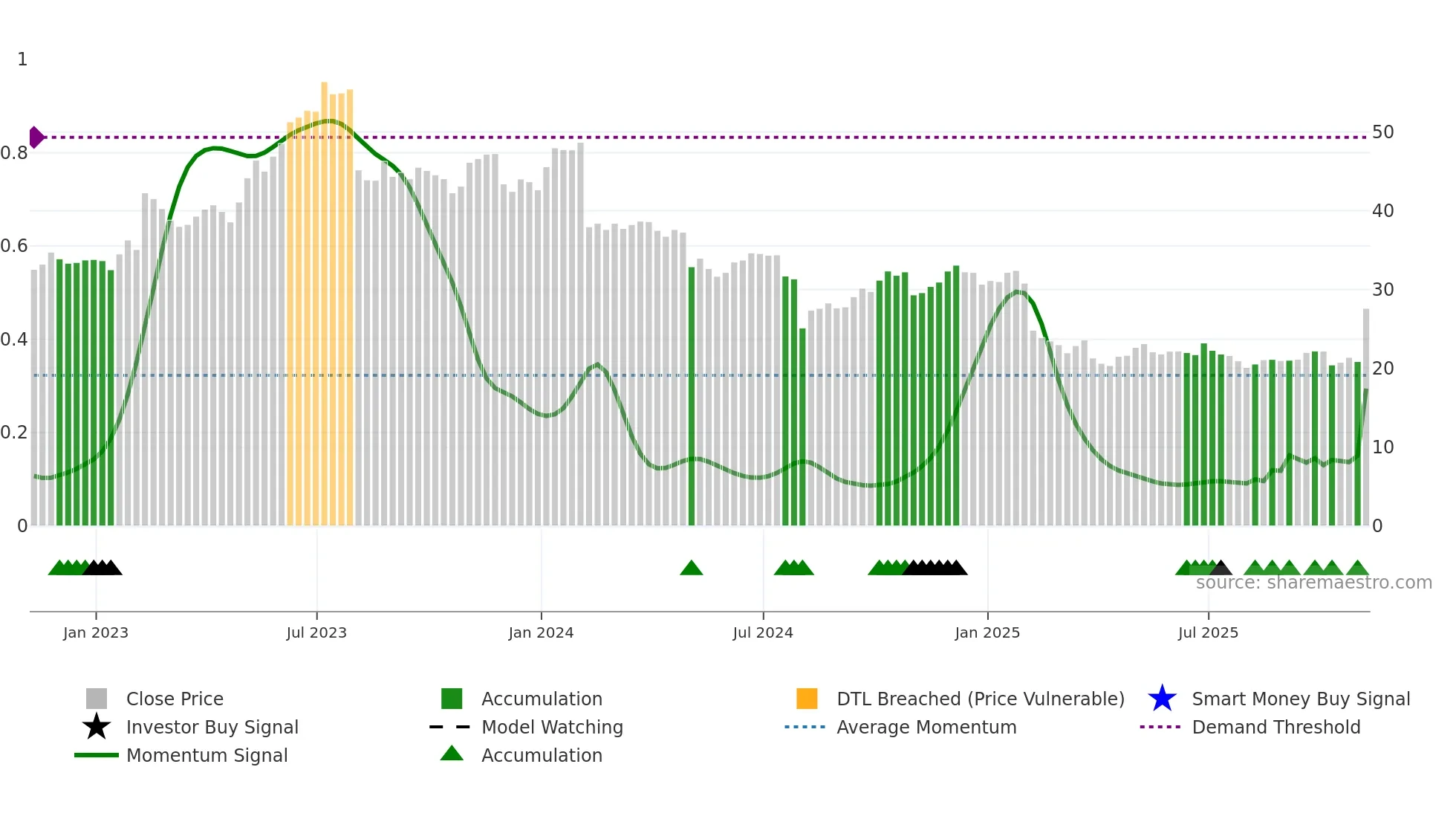 TDC weekly Smart Money chart