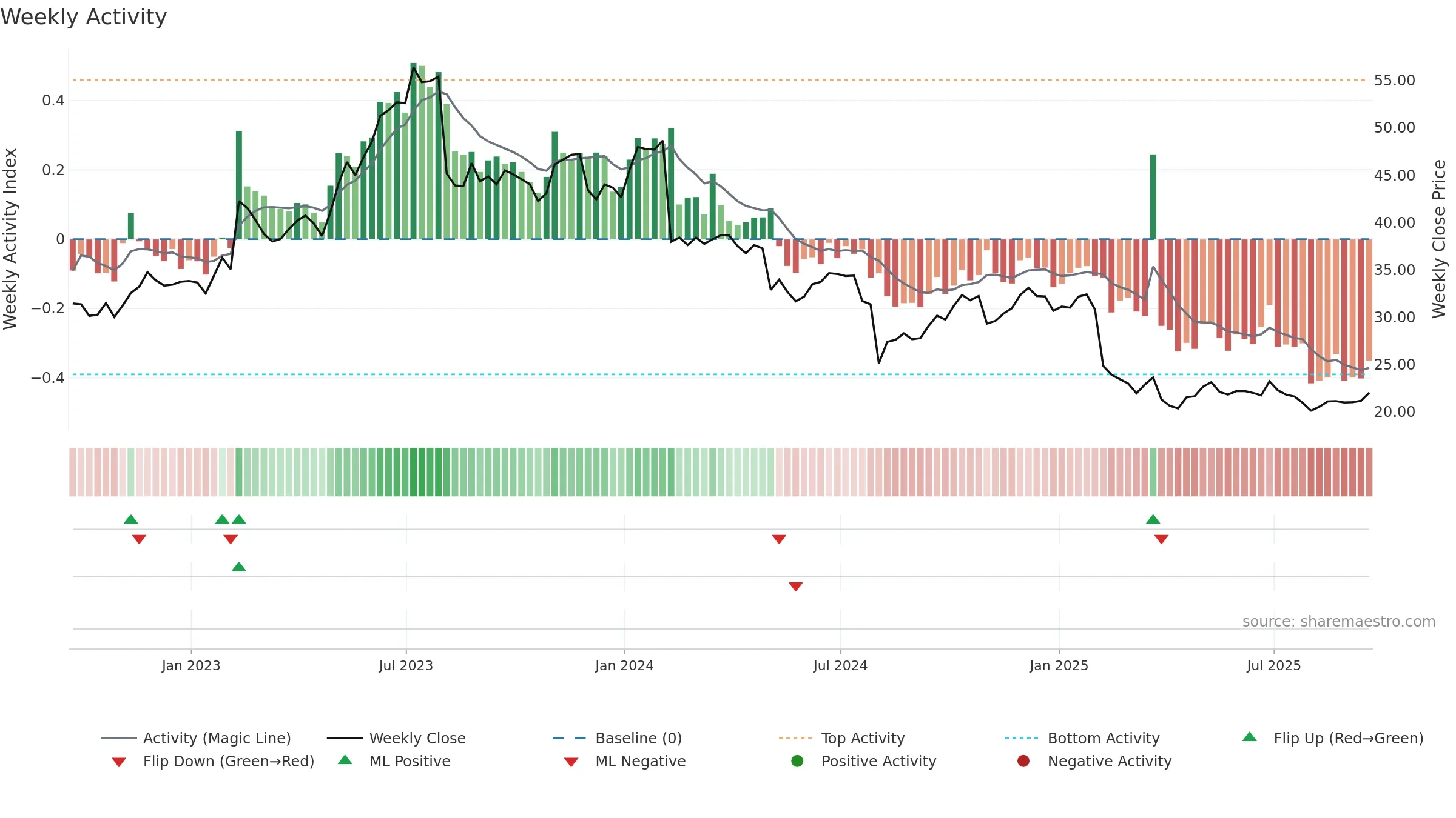 TDC weekly Activity chart, closing 2025-09-19.