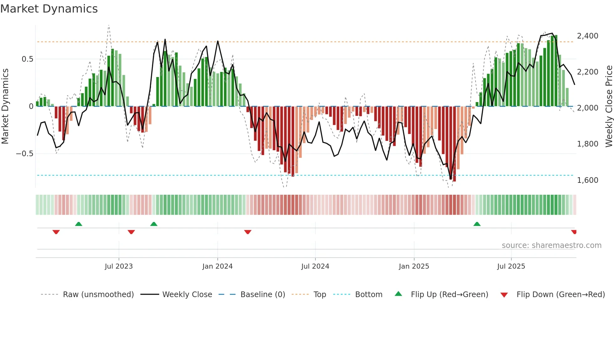 DALBHARAT weekly Market Dynamics chart
