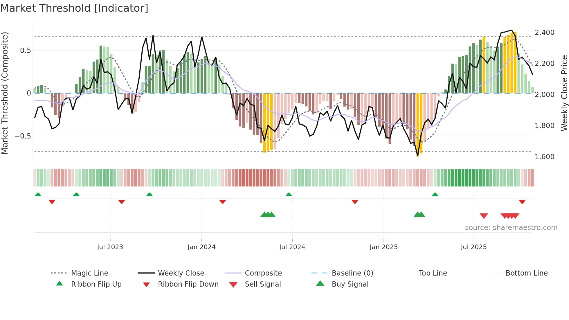 DALBHARAT weekly Market Threshold chart