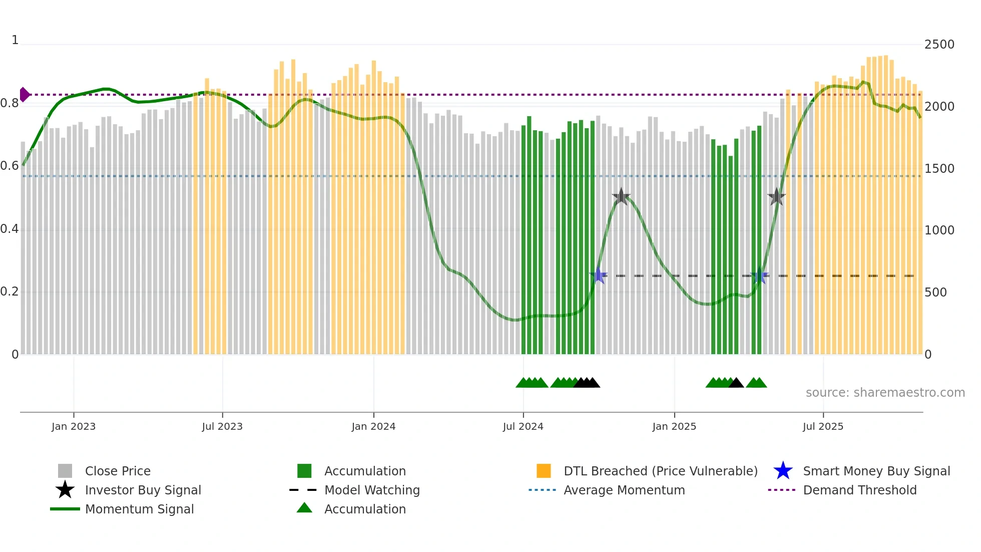 DALBHARAT weekly Smart Money chart
