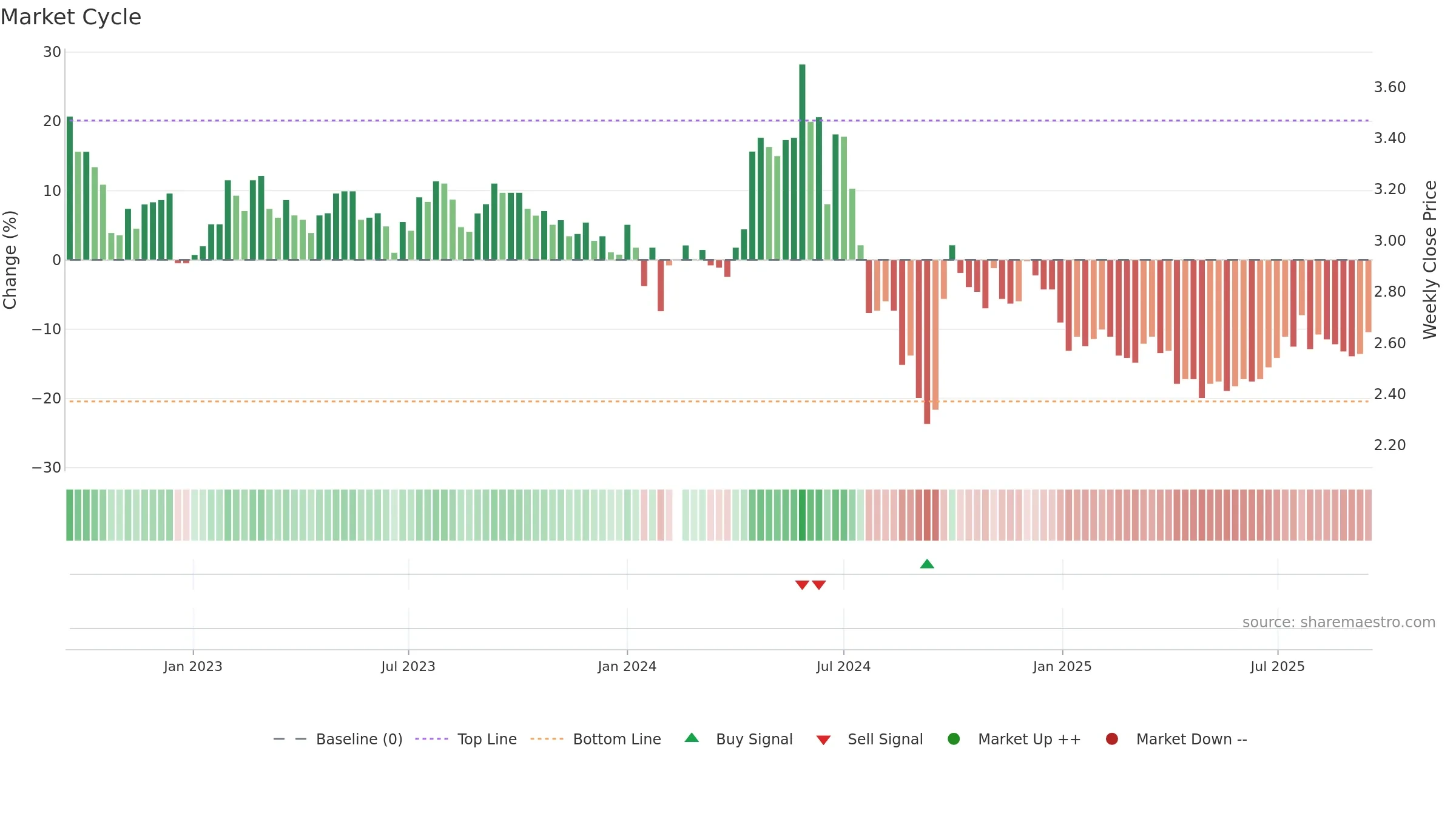 000552 weekly Market Cycle chart, closing 2025-09-15.