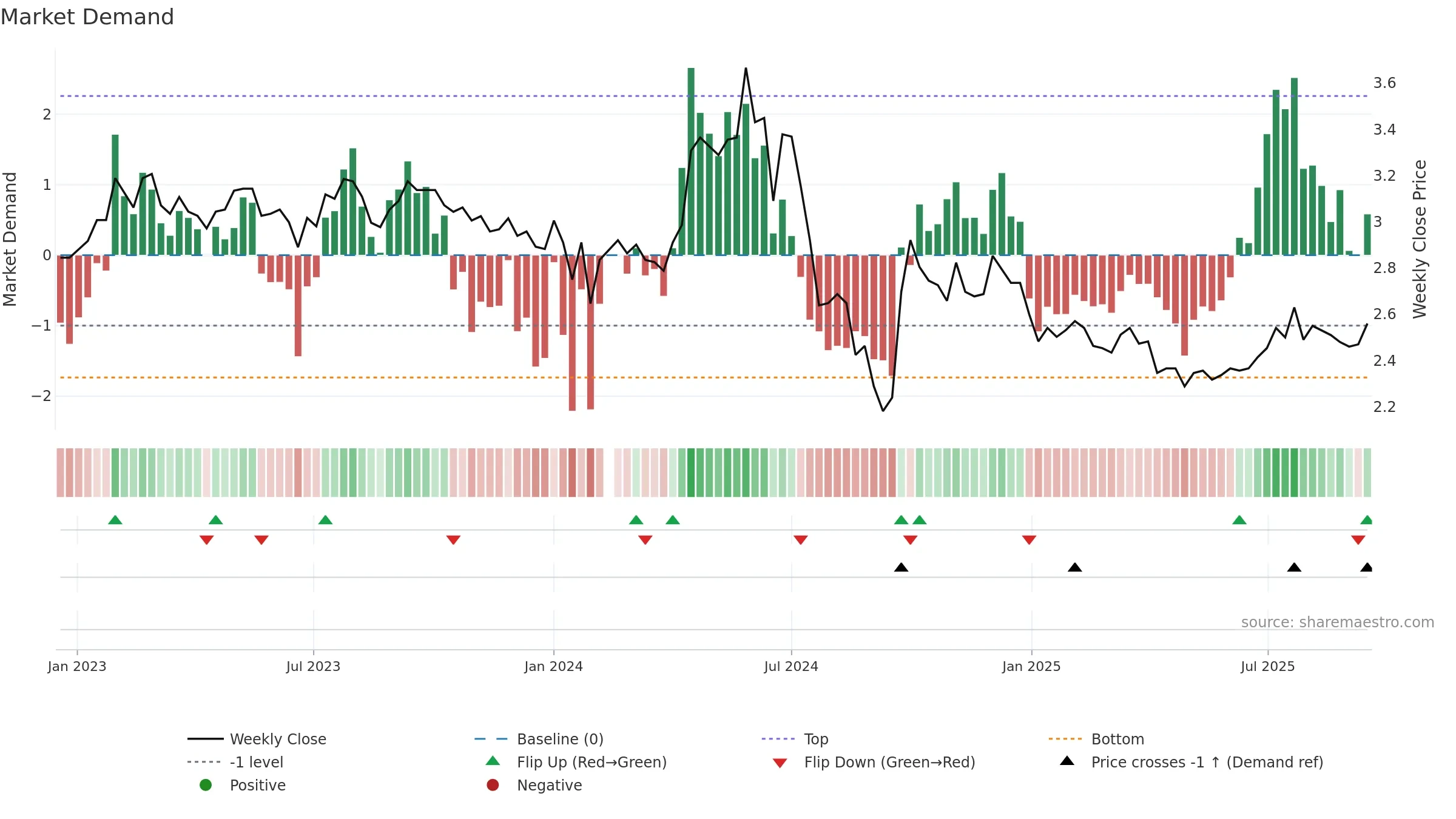 000552 weekly Market Demand chart, closing 2025-09-15.