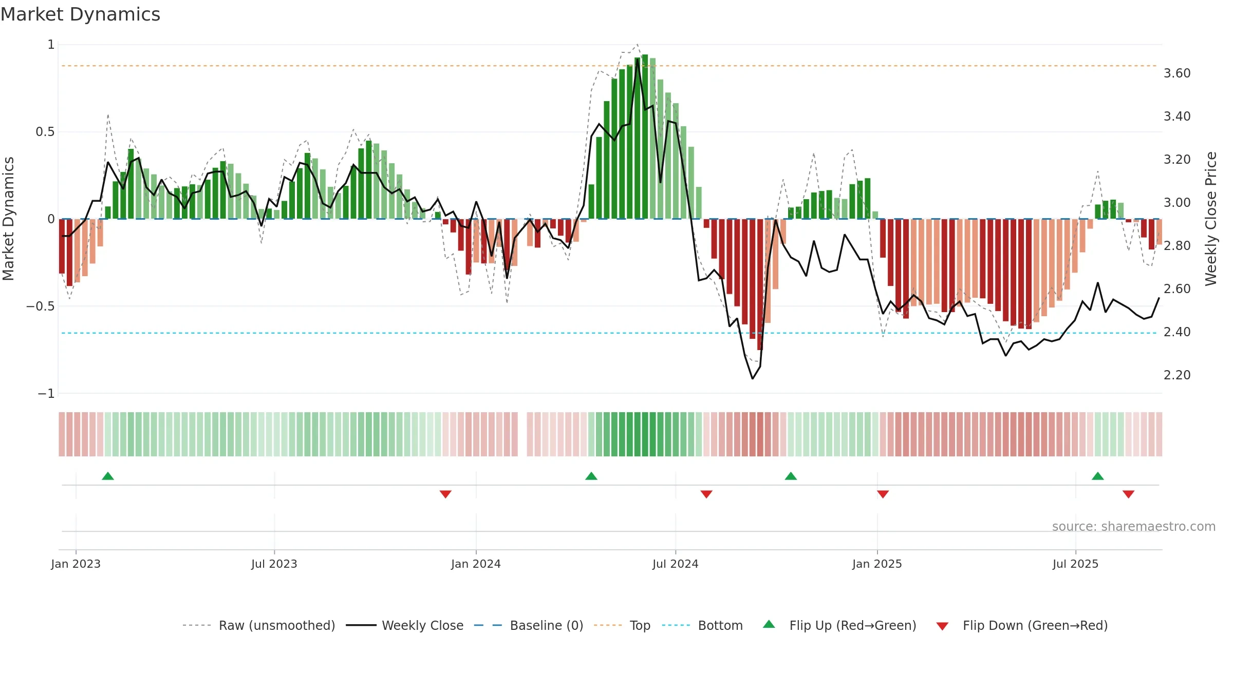 000552 weekly Market Dynamics chart, closing 2025-09-15.