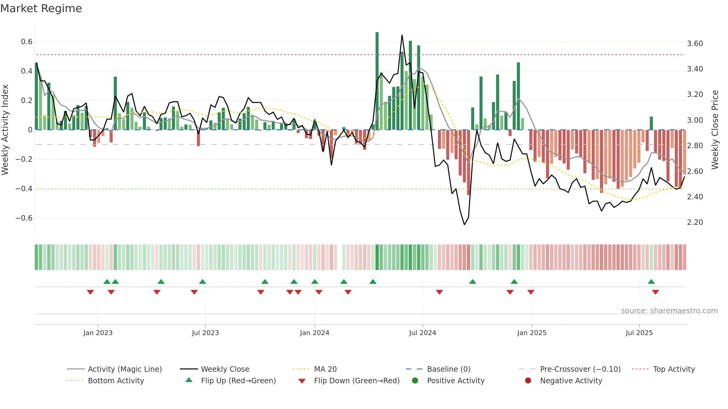 000552 weekly Market Snapshot chart, closing 2025-09-15.