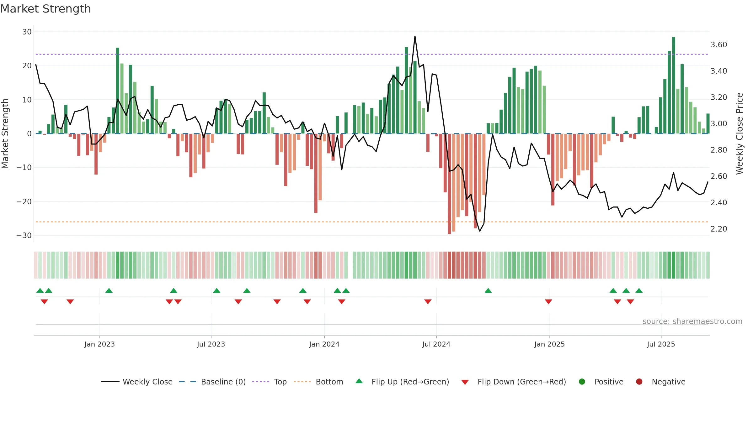 000552 weekly Market Strength chart, closing 2025-09-15.