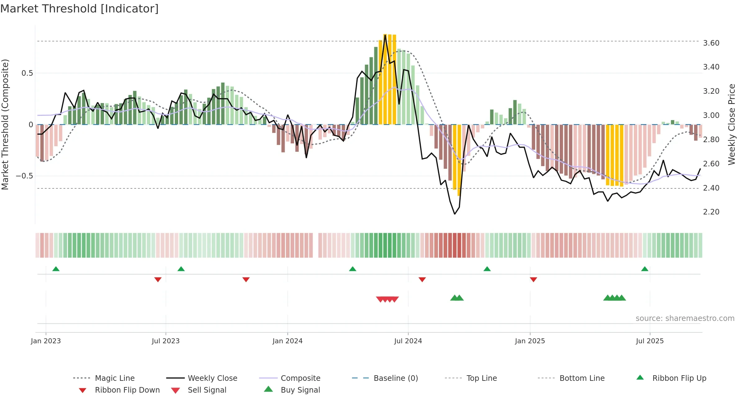 000552 weekly Market Threshold chart, closing 2025-09-15.