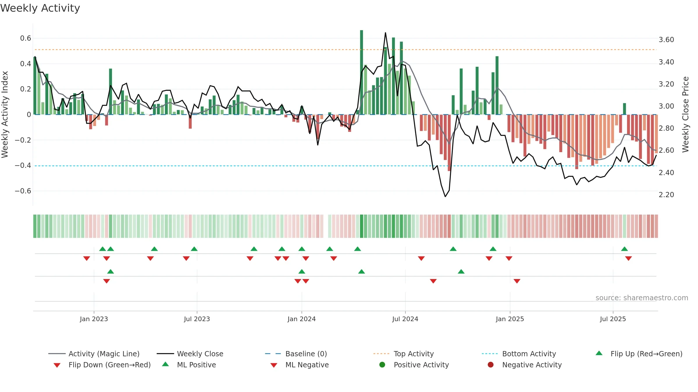 000552 weekly Activity chart, closing 2025-09-15.