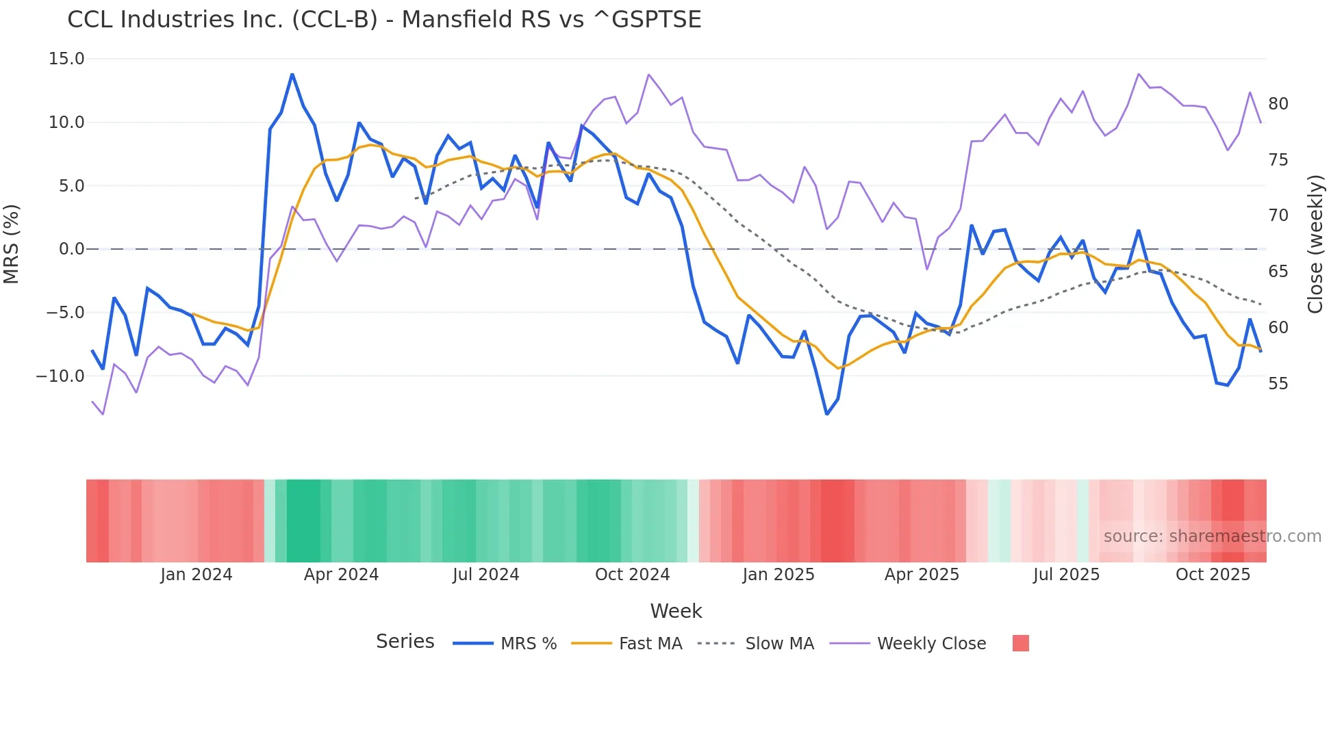 CCL-B Mansfield Relative Strength chart