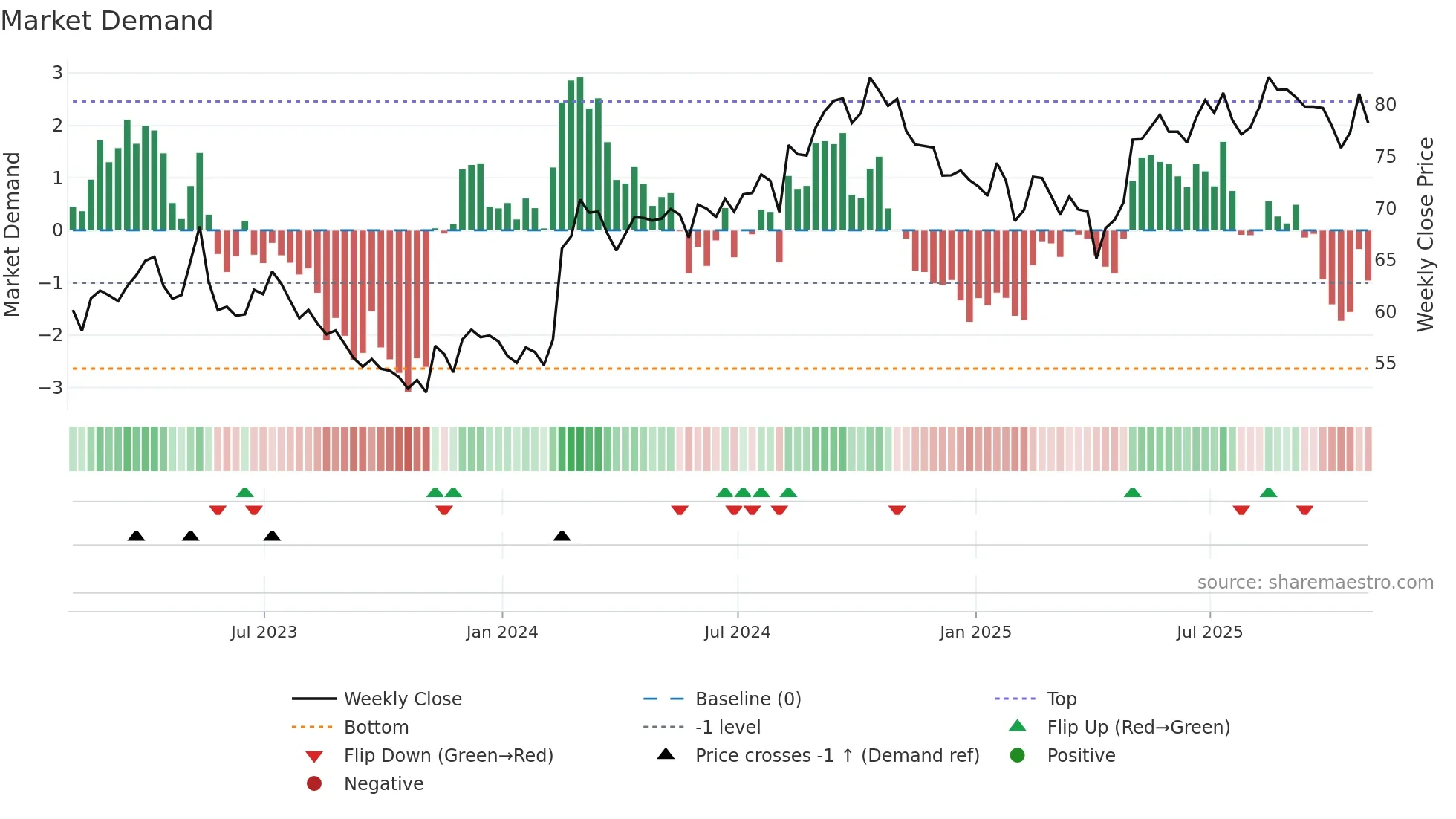 CCL-B weekly Market Demand chart
