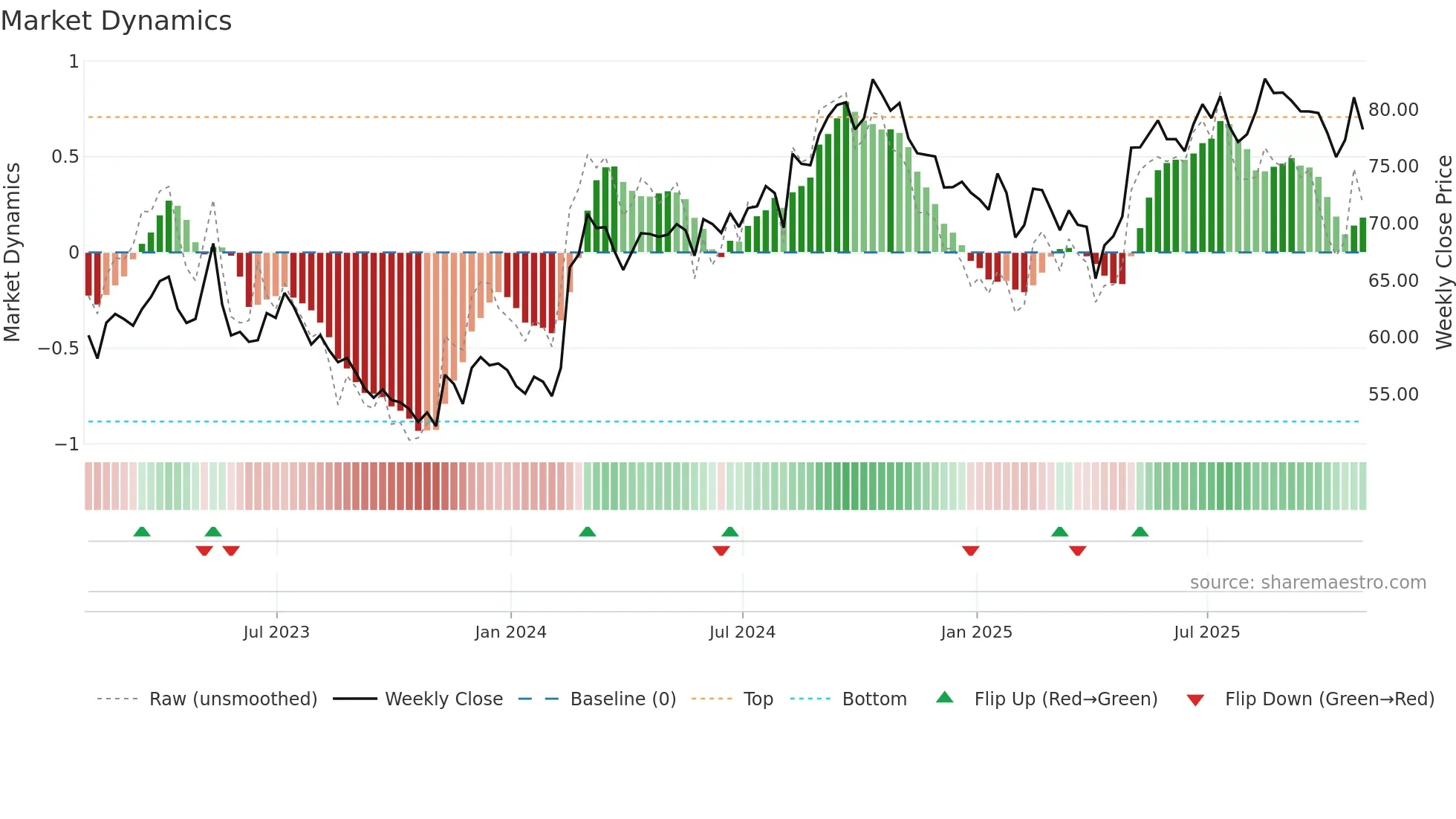 CCL-B weekly Market Dynamics chart