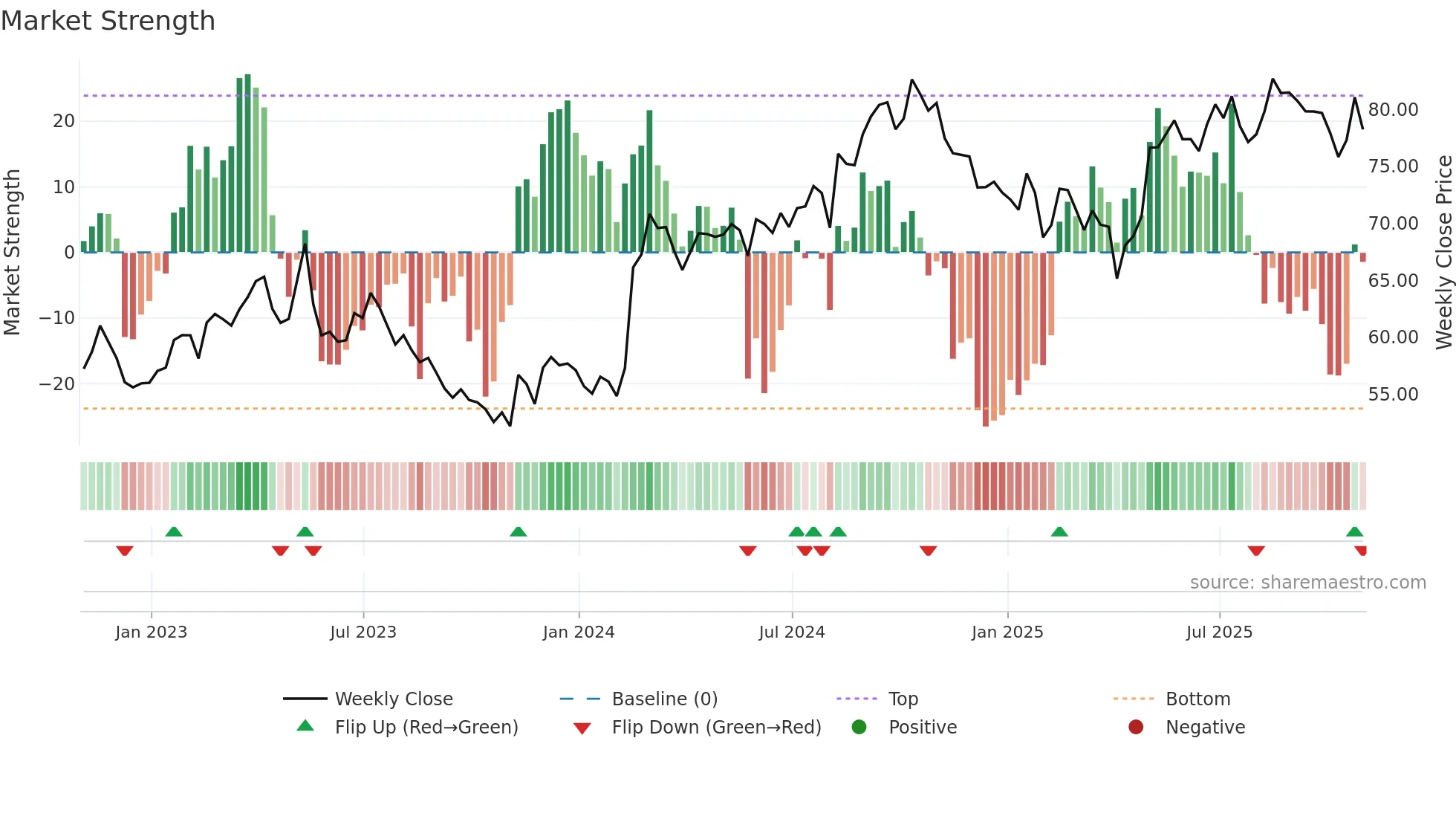 CCL-B weekly Market Strength chart