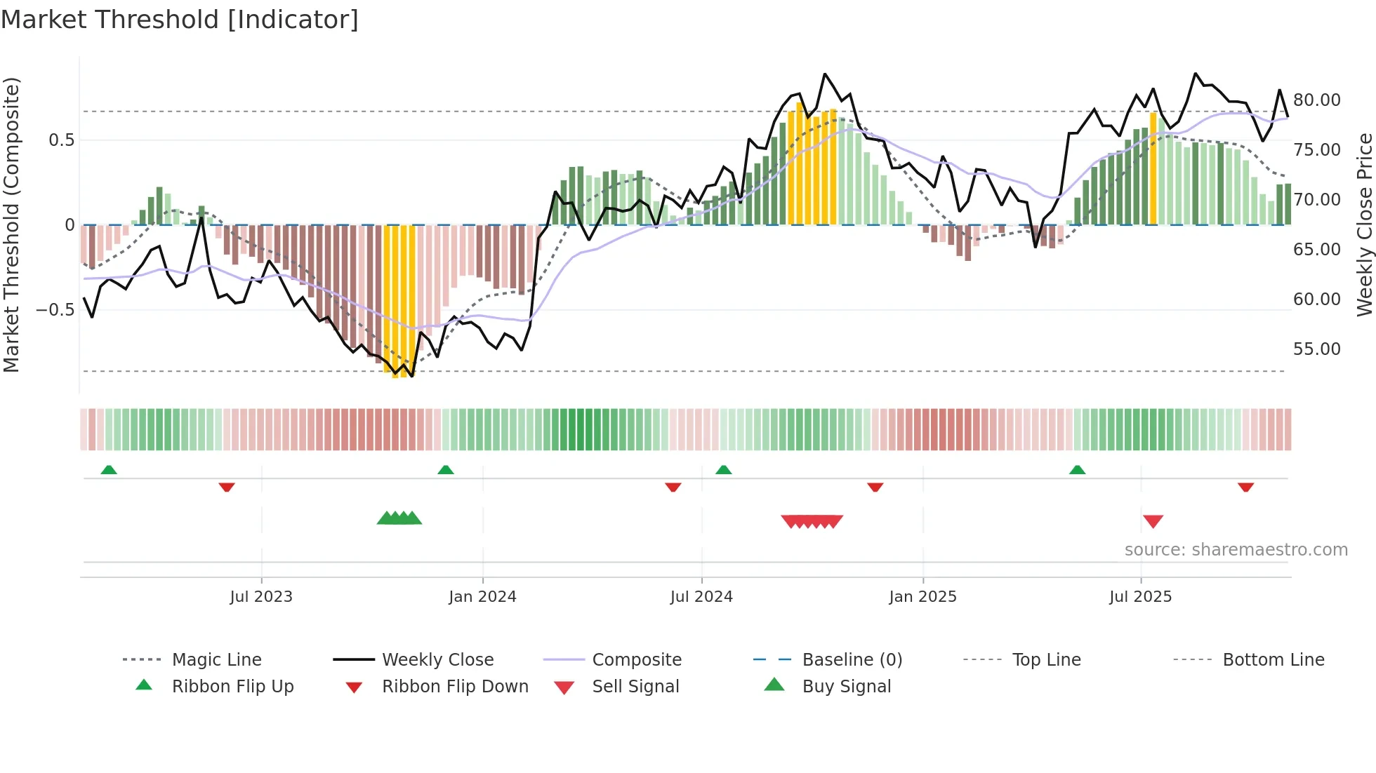 CCL-B weekly Market Threshold chart