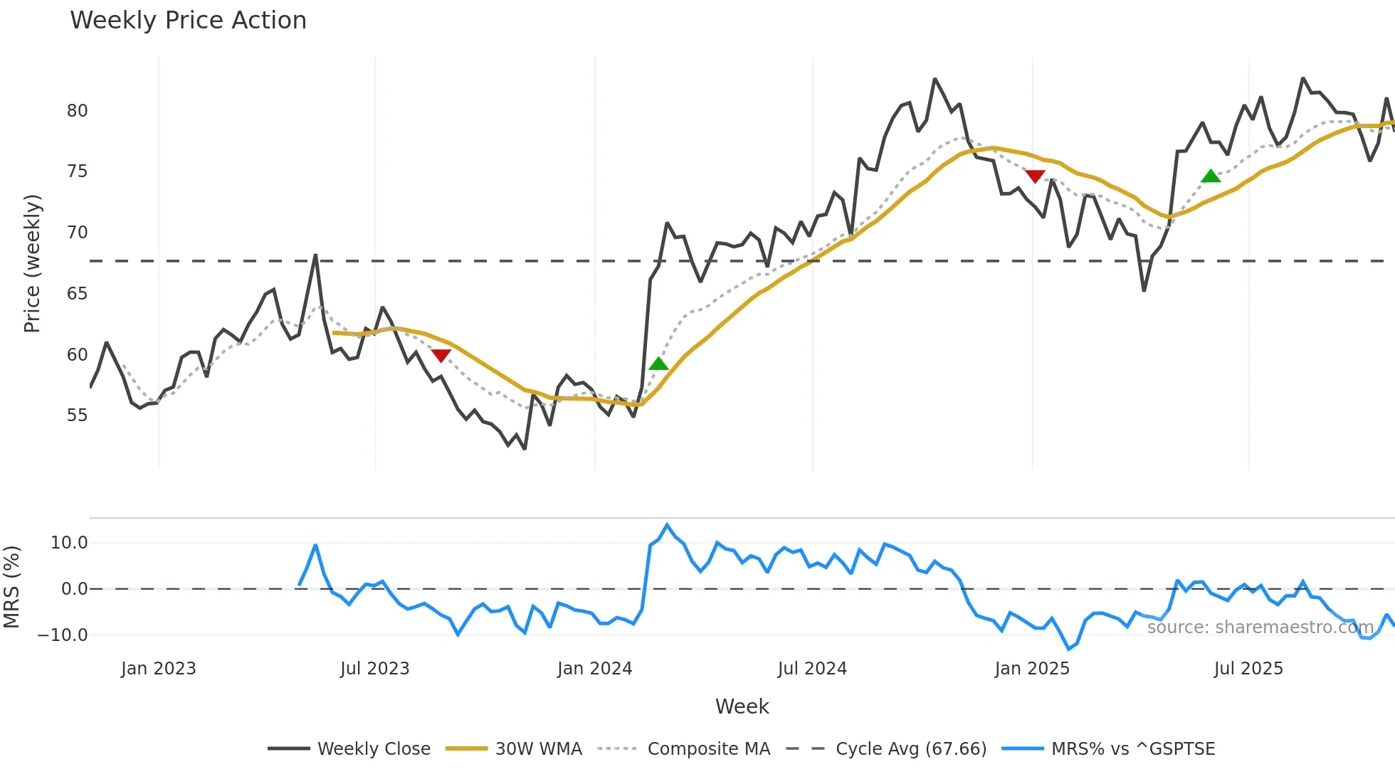 CCL-B weekly Price Action chart, closing 2025-10-31
