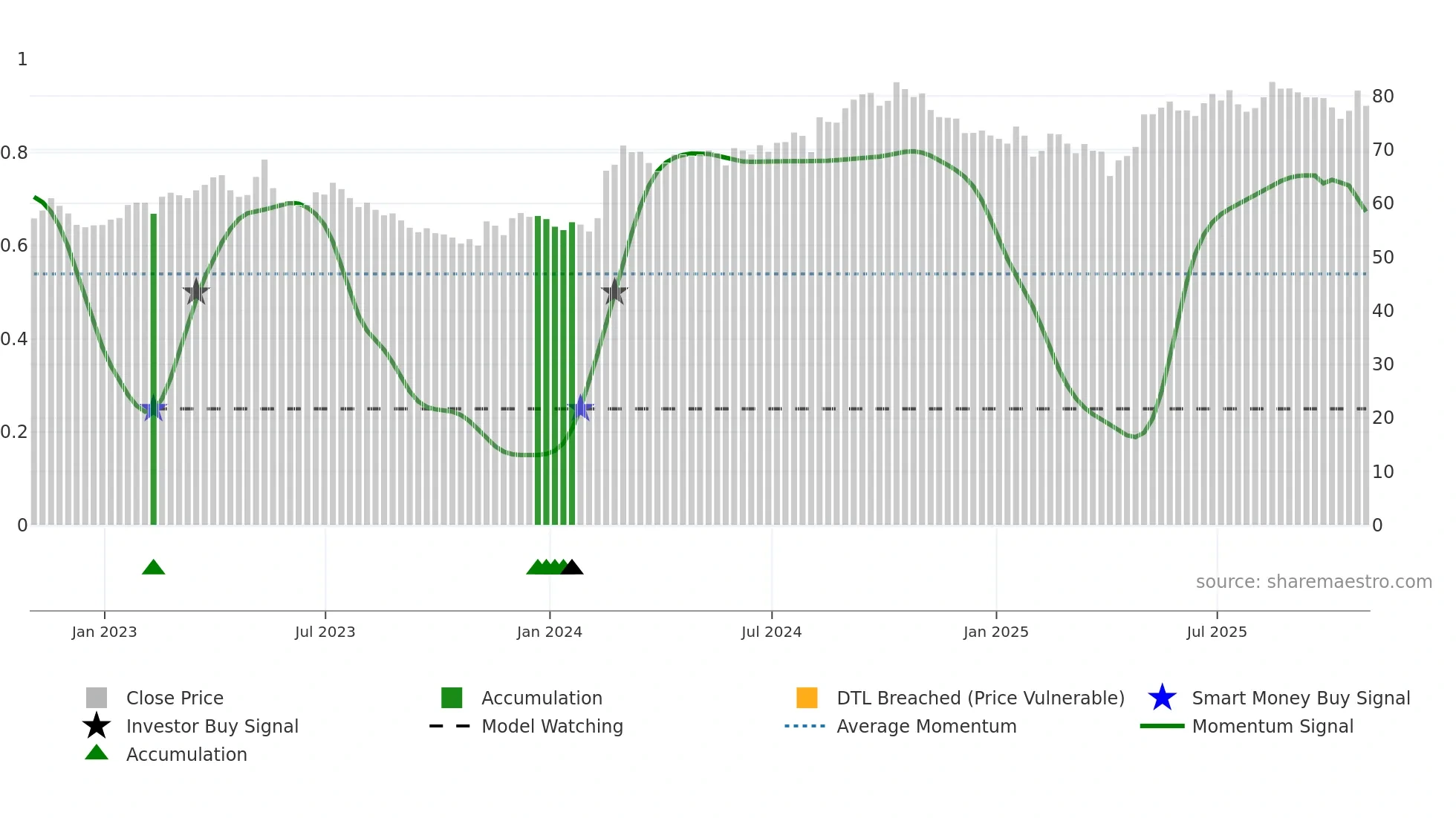 CCL-B weekly Smart Money chart