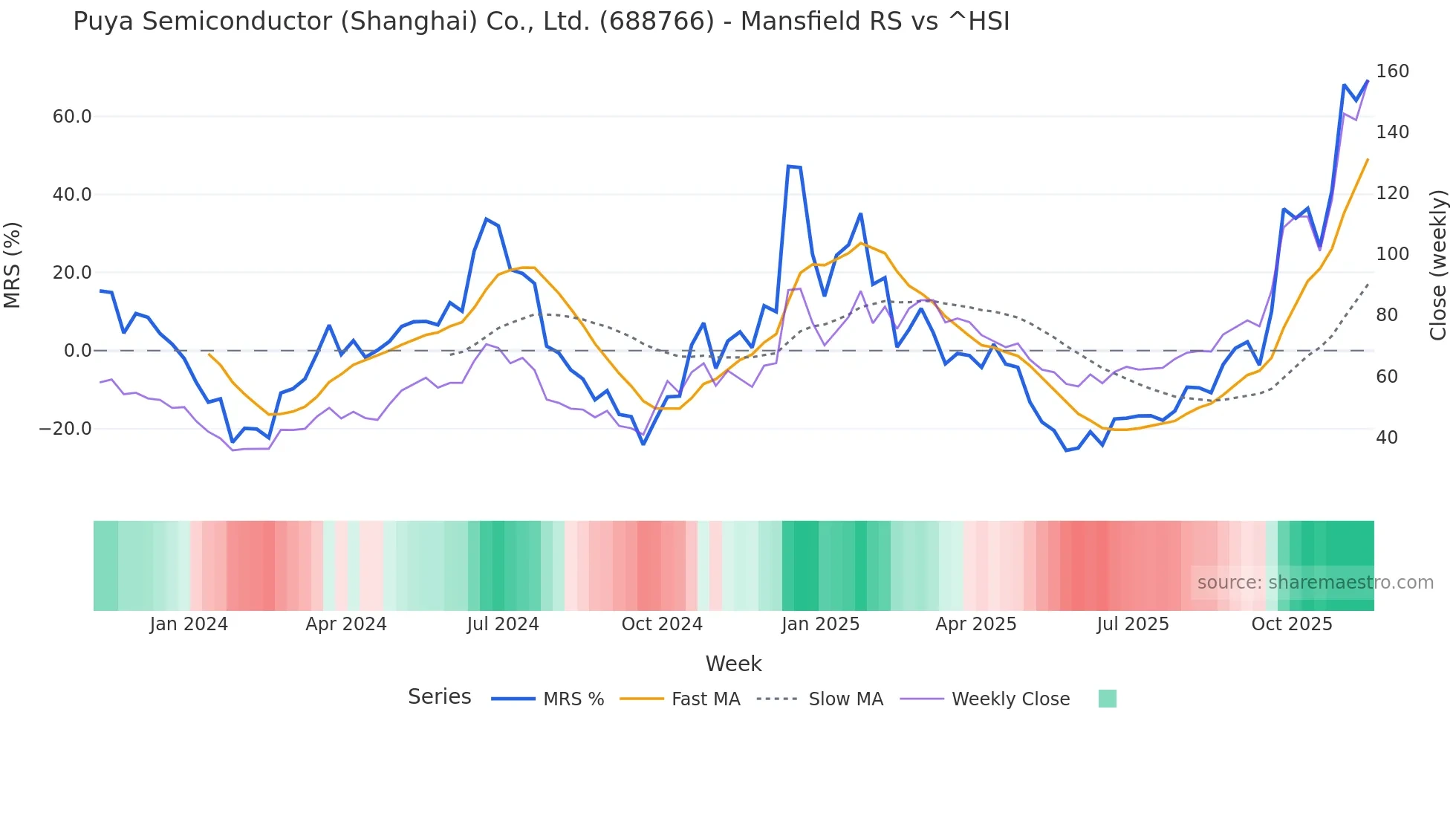 688766 Mansfield Relative Strength chart