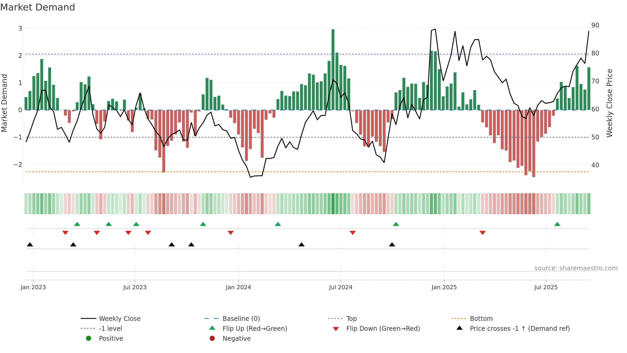 688766 weekly Market Demand chart, closing 2025-09-15.