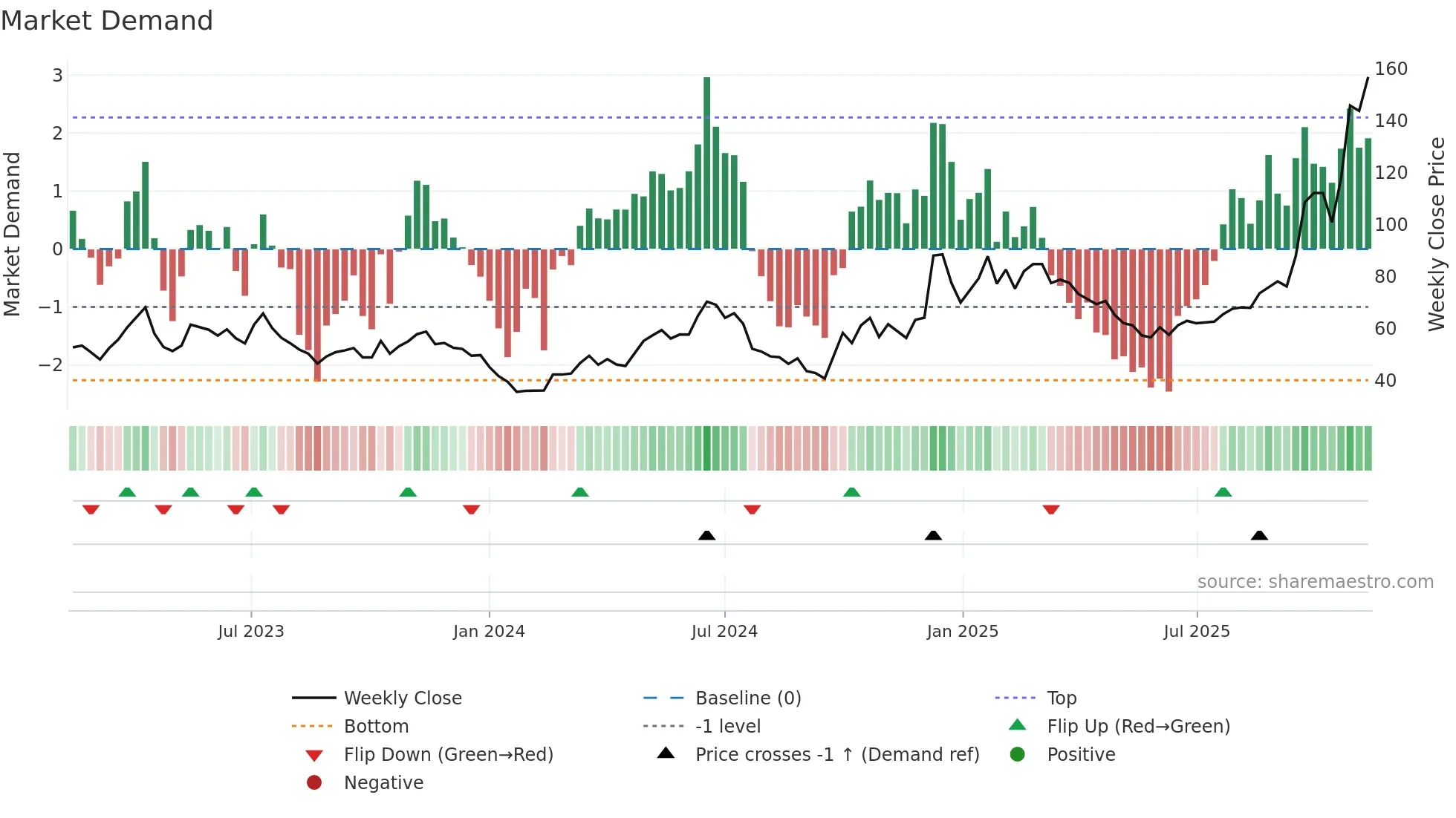 688766 weekly Market Demand chart