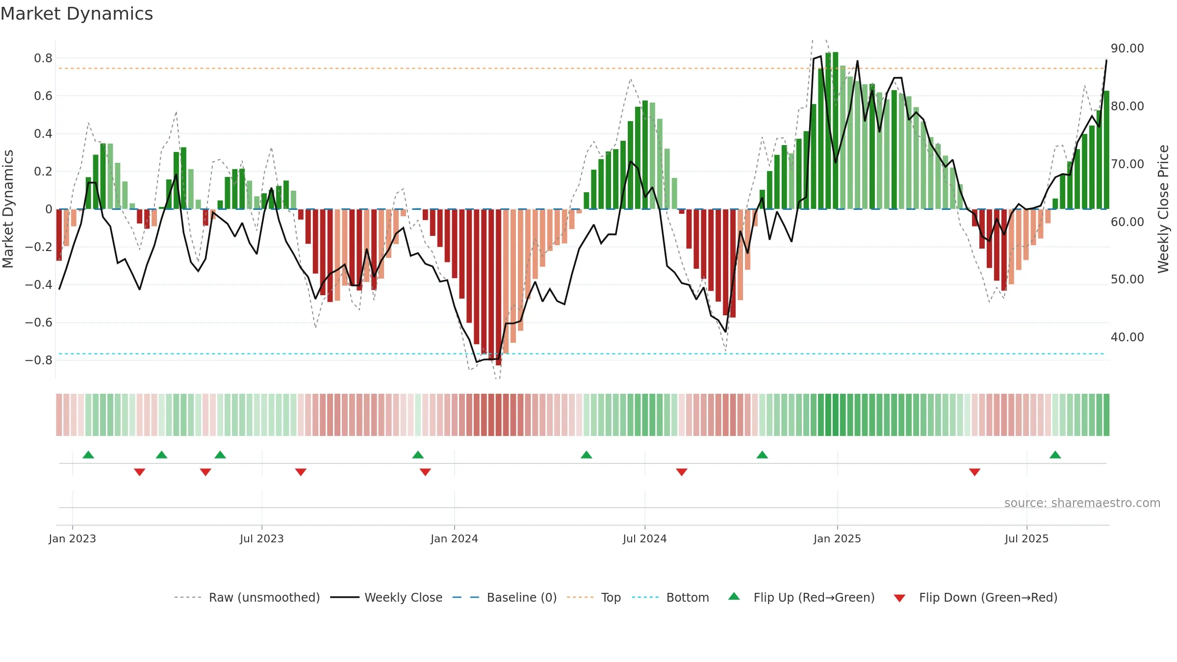 688766 weekly Market Dynamics chart, closing 2025-09-15.