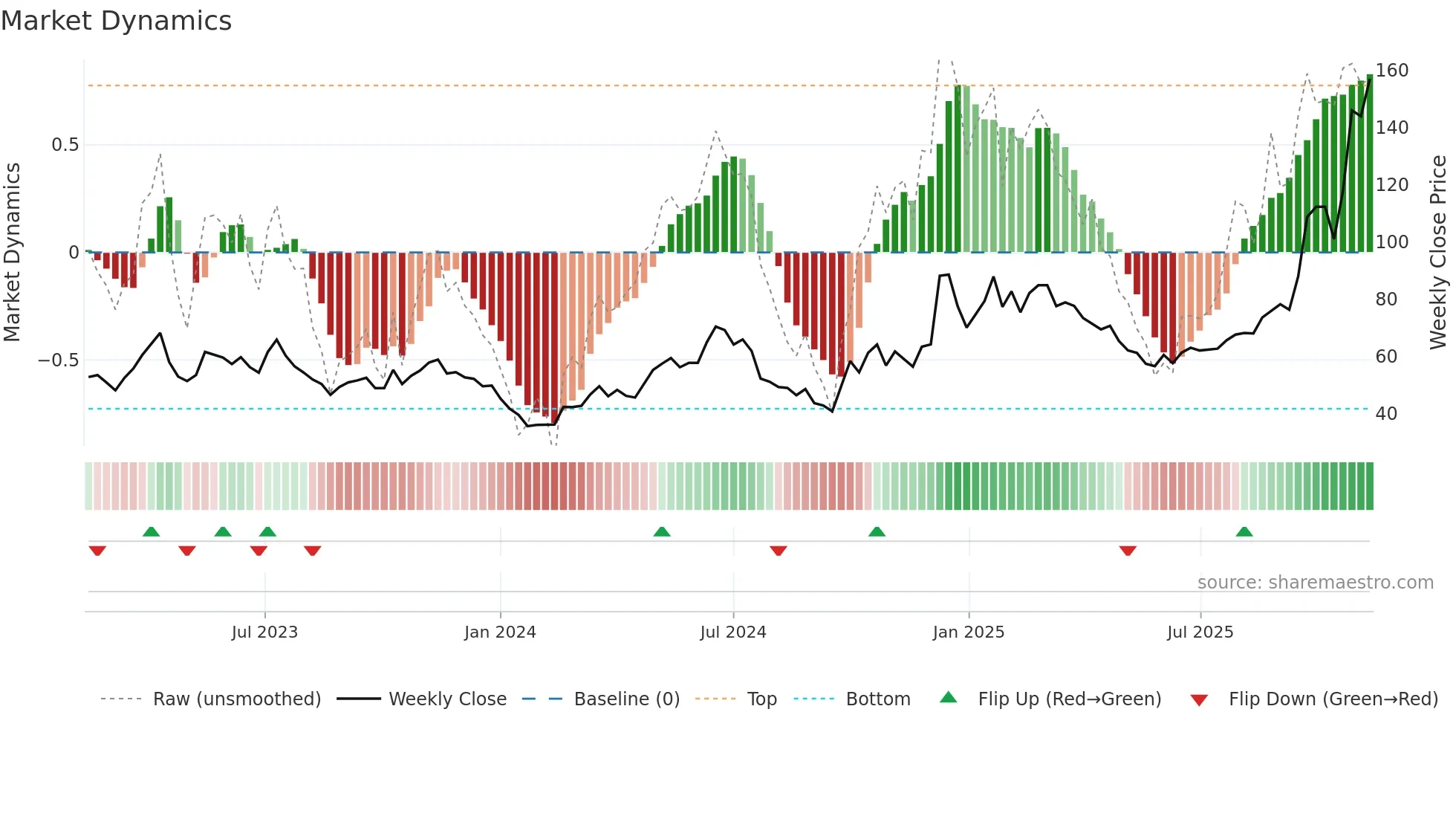 688766 weekly Market Dynamics chart