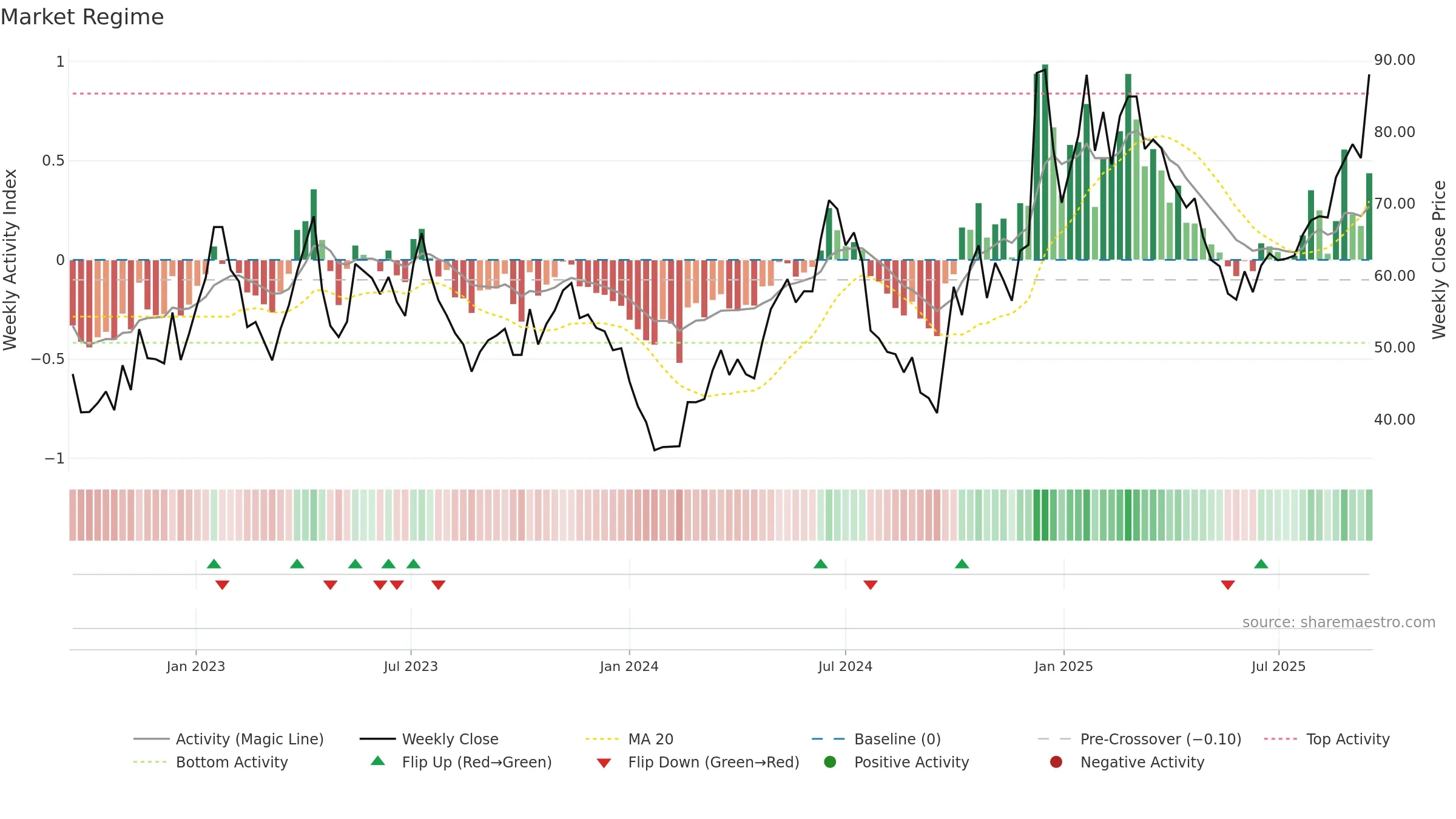 688766 weekly Market Snapshot chart, closing 2025-09-15.