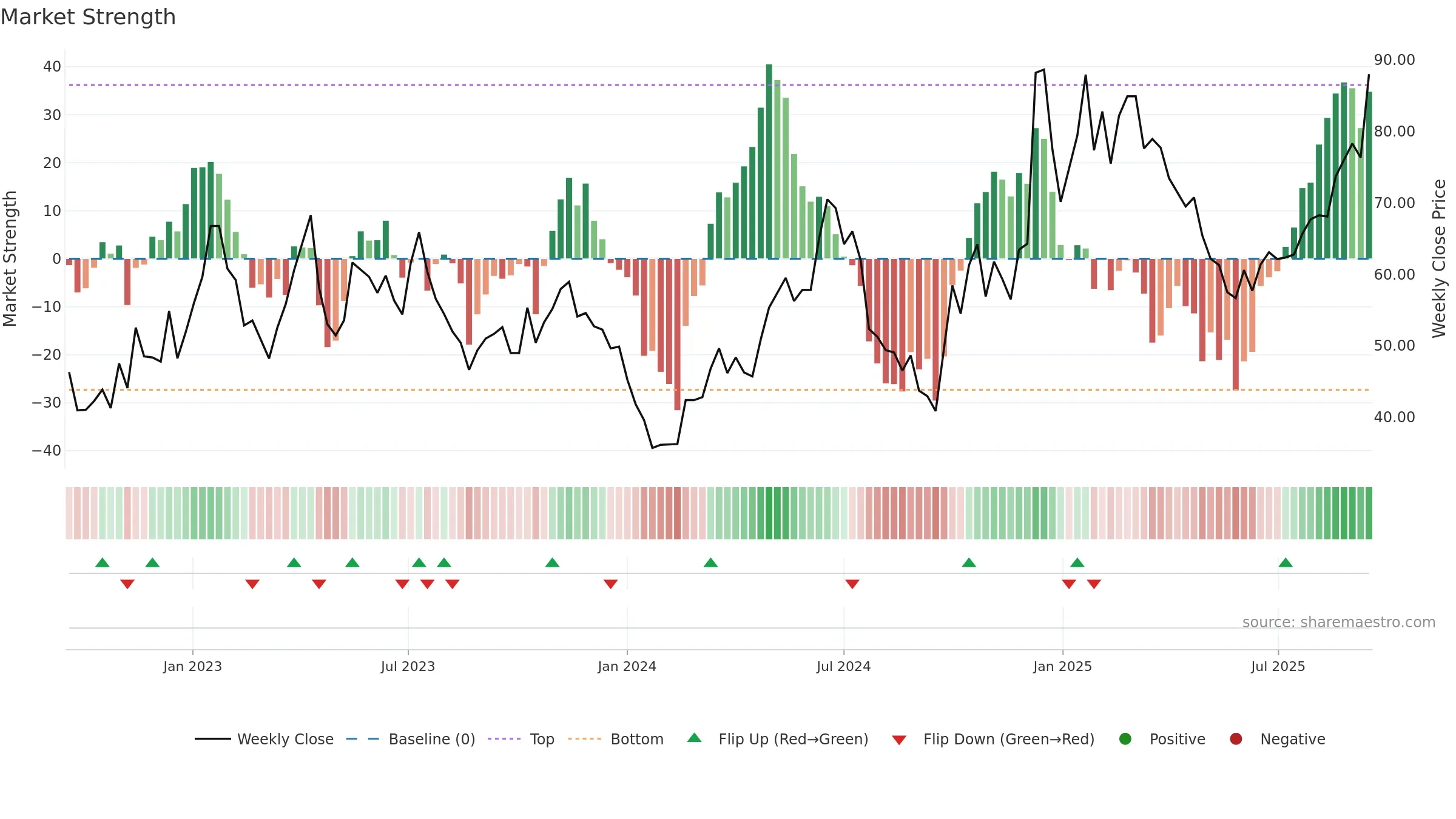 688766 weekly Market Strength chart, closing 2025-09-15.