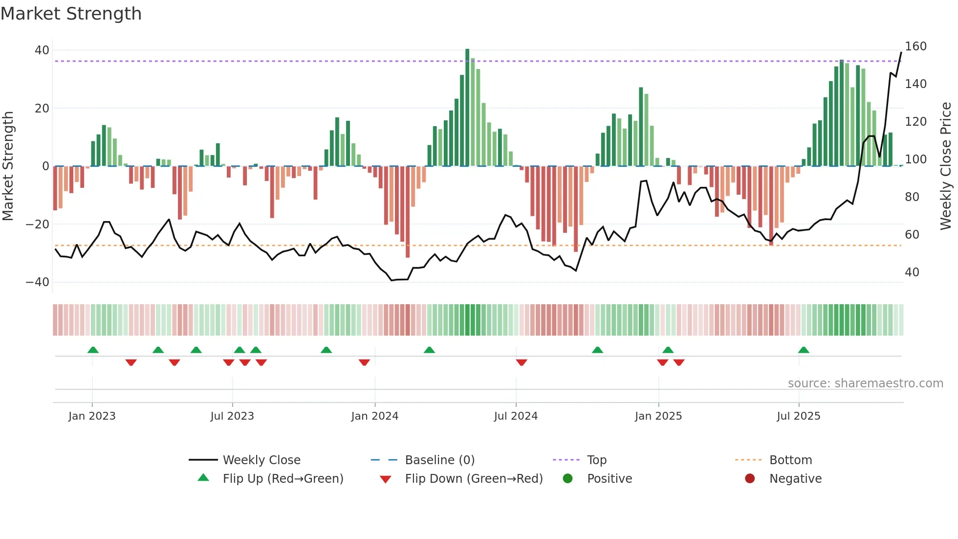 688766 weekly Market Strength chart
