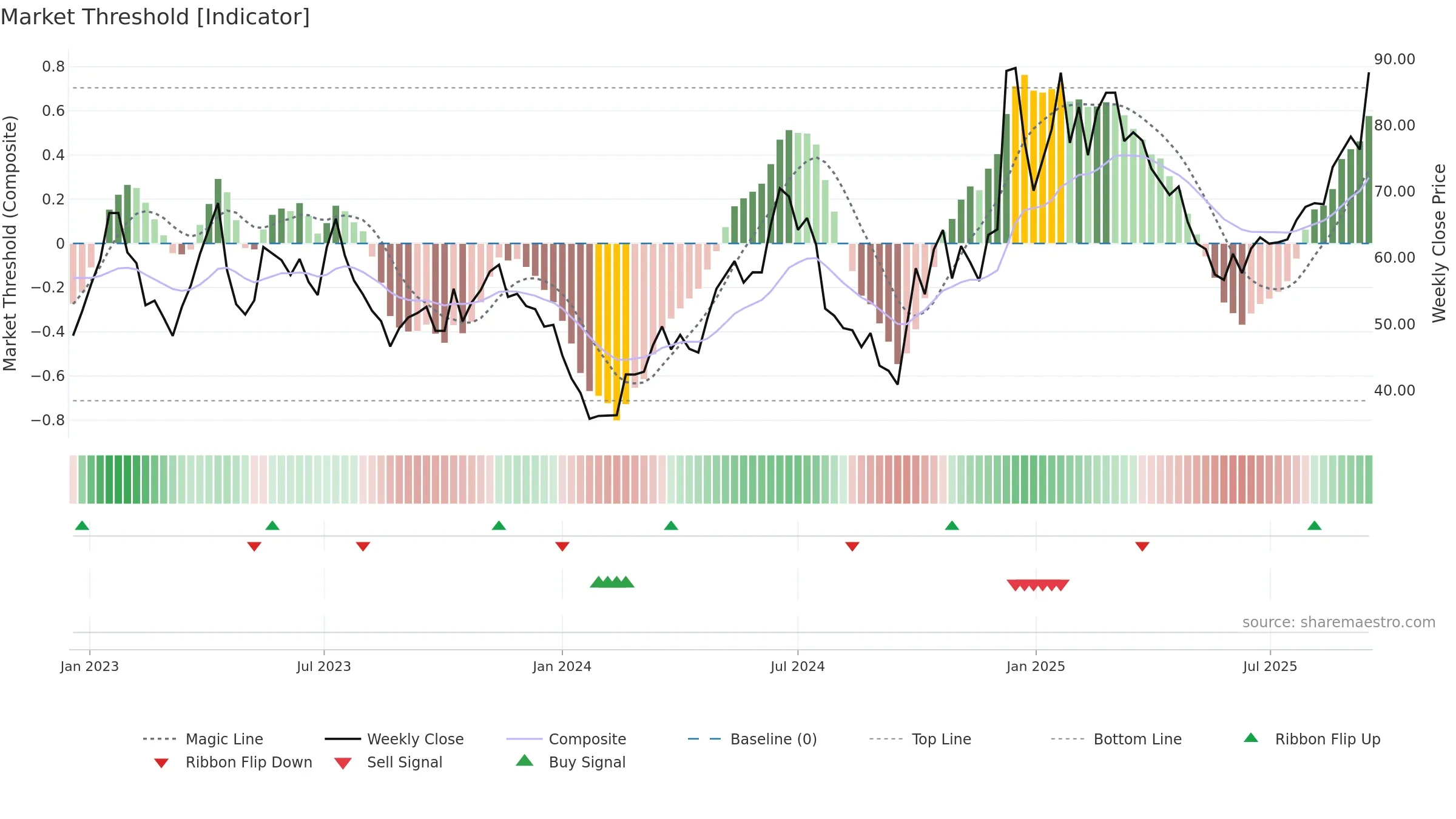 688766 weekly Market Threshold chart, closing 2025-09-15.