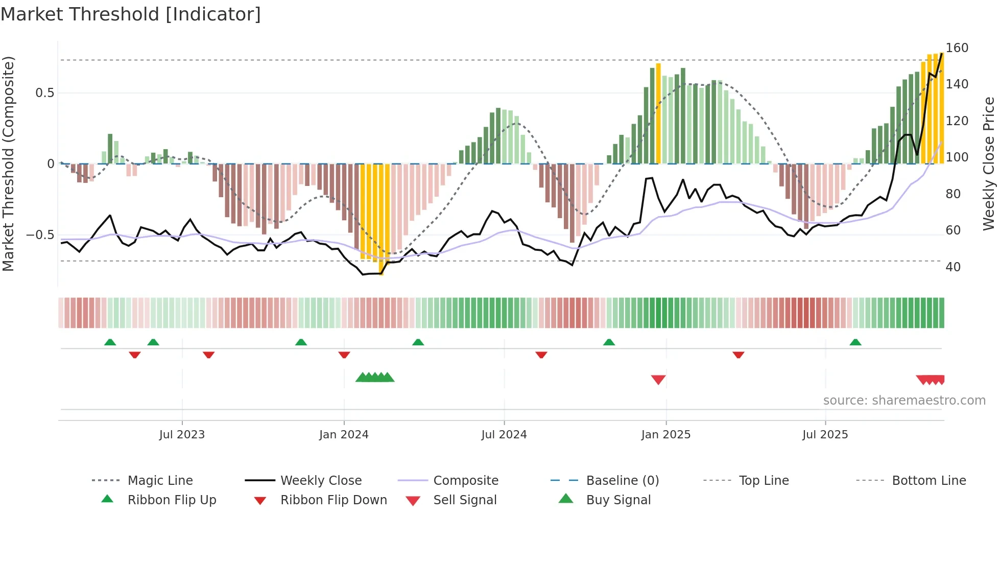 688766 weekly Market Threshold chart