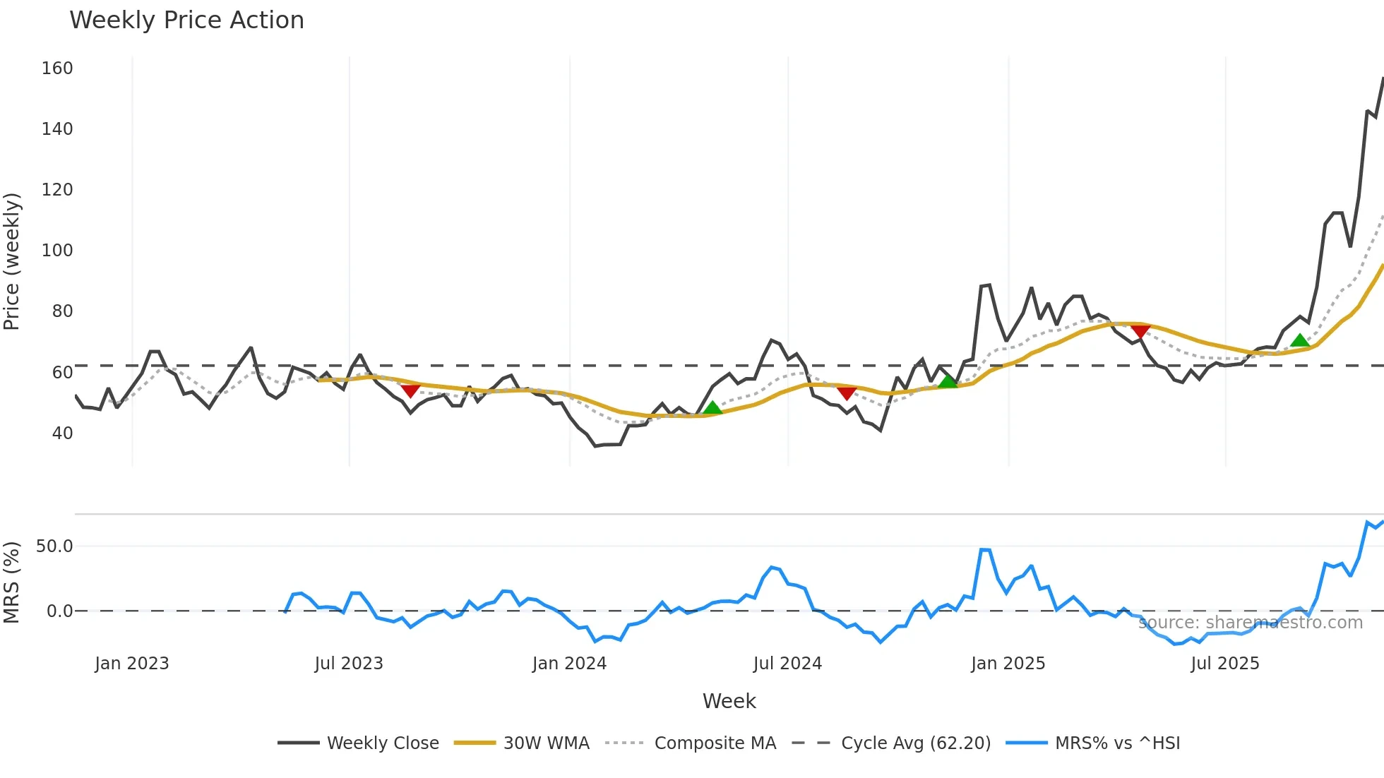 688766 weekly Price Action chart, closing 2025-11-10