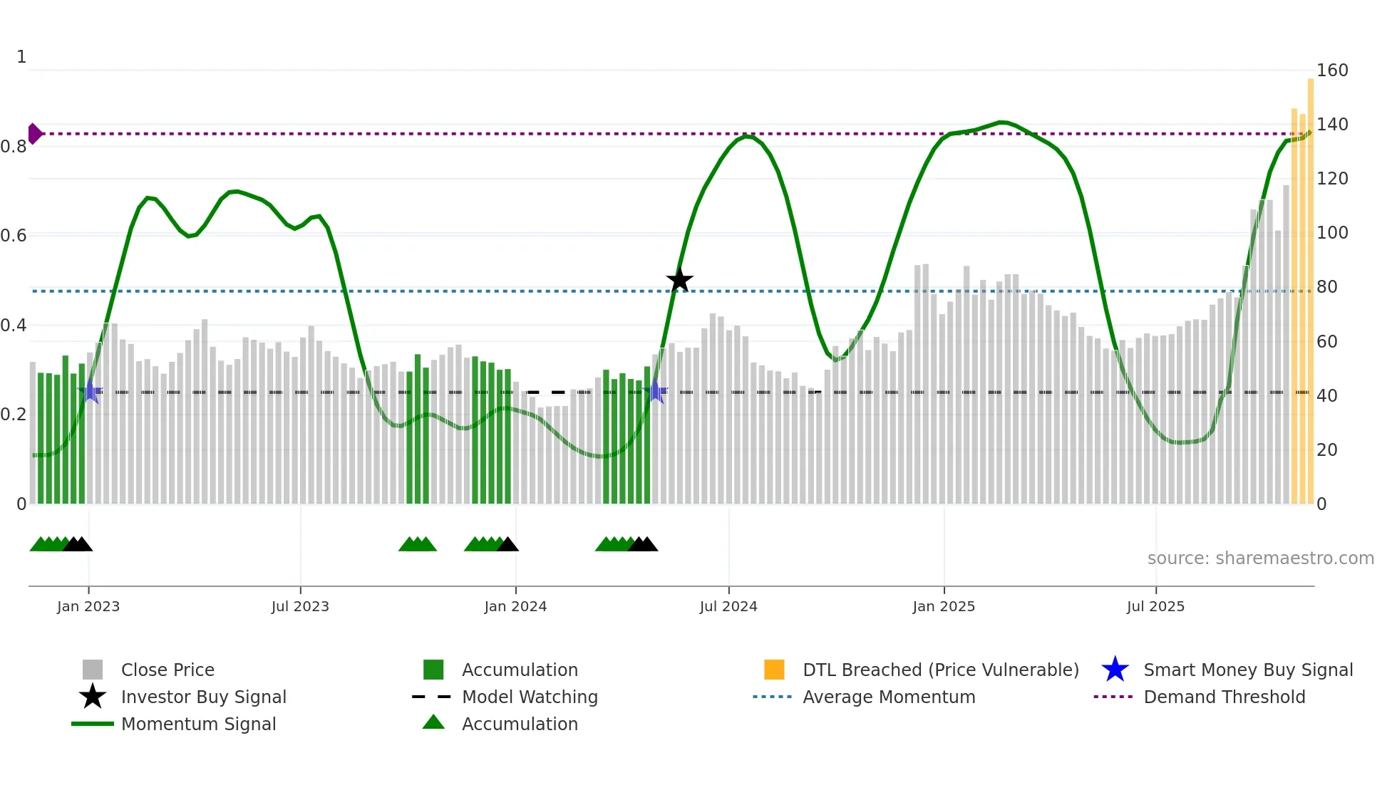 688766 weekly Smart Money chart