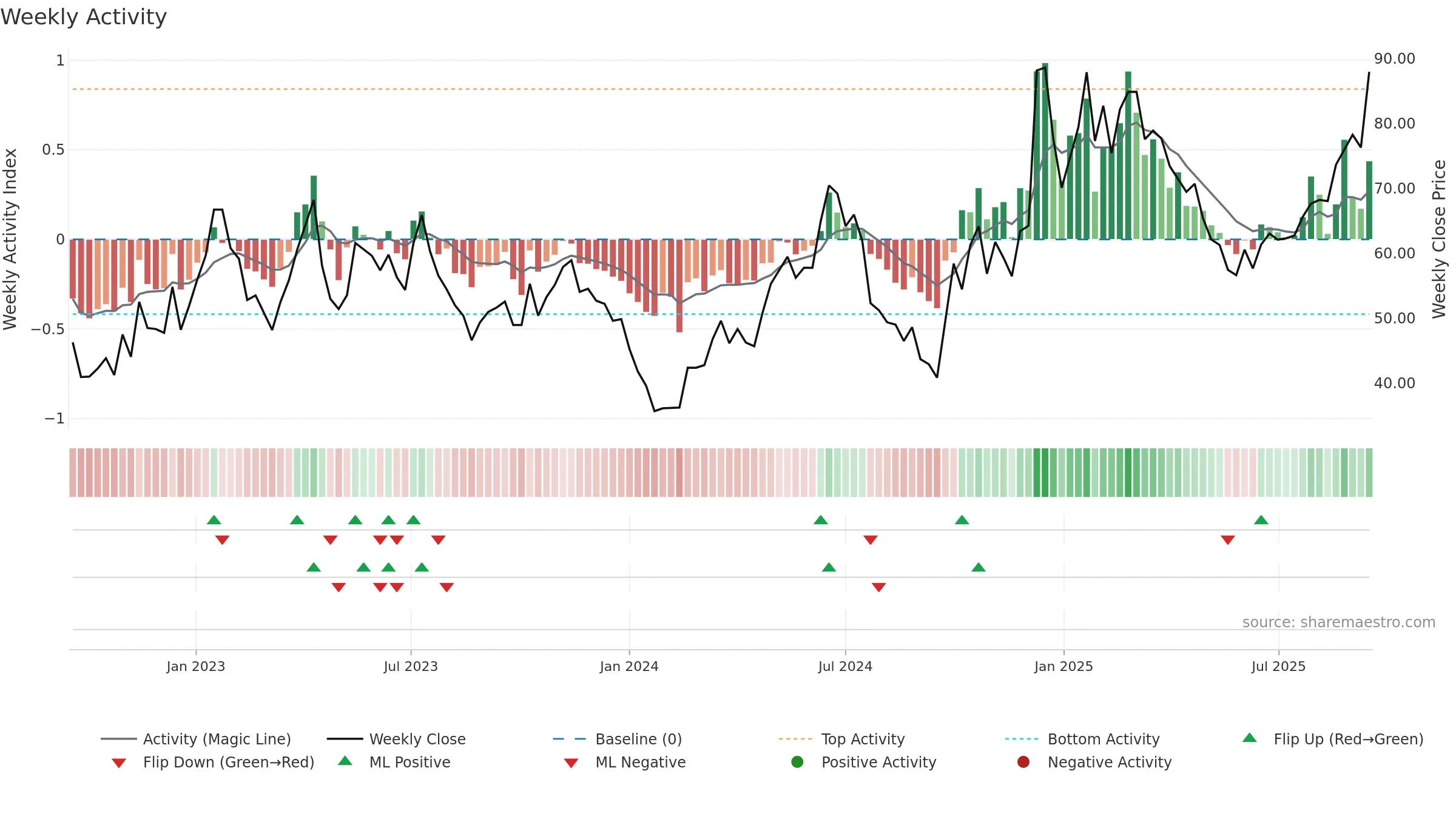 688766 weekly Activity chart, closing 2025-09-15.