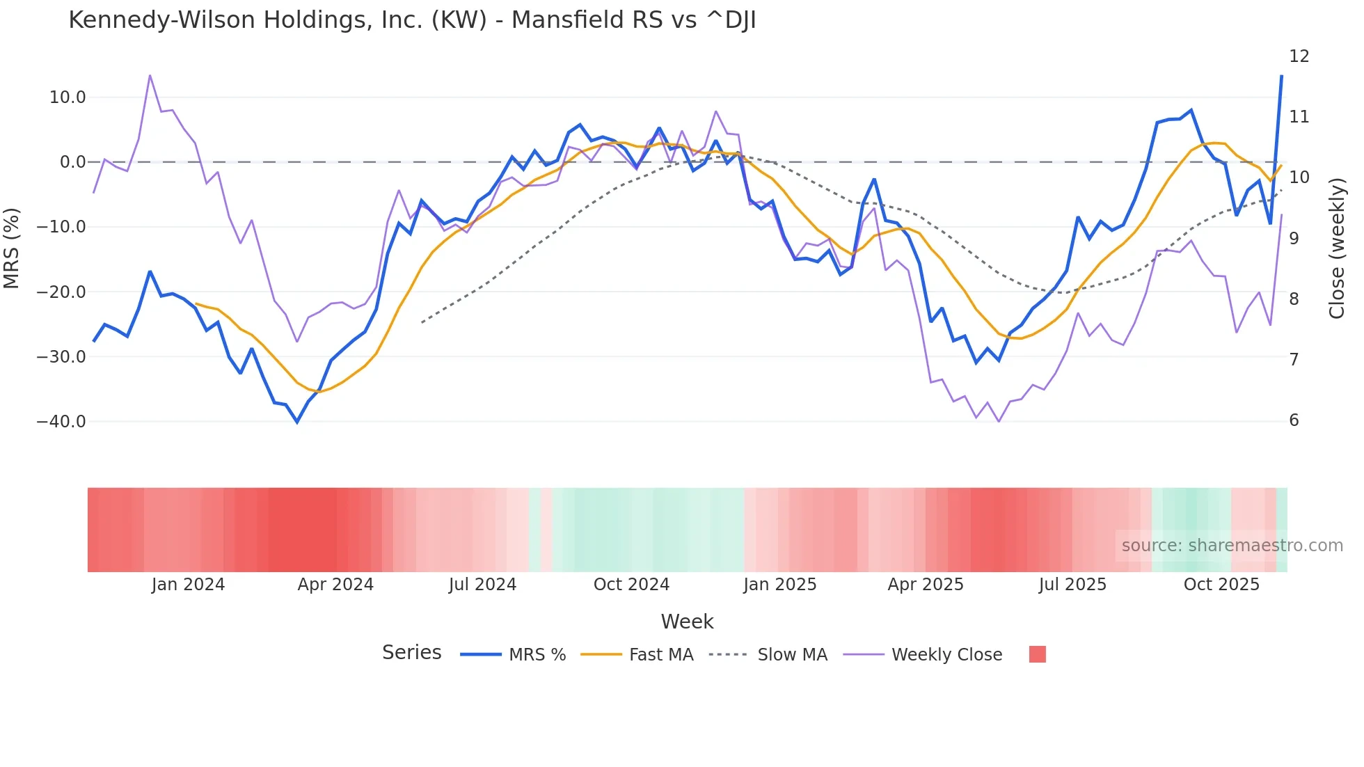 KW Mansfield Relative Strength chart