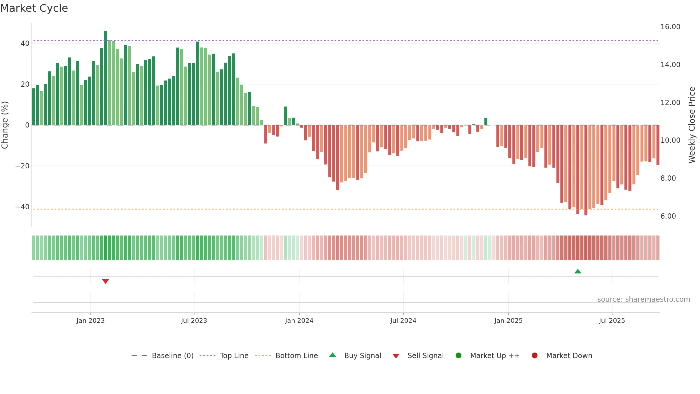 KW weekly Market Cycle chart, closing 2025-09-19.