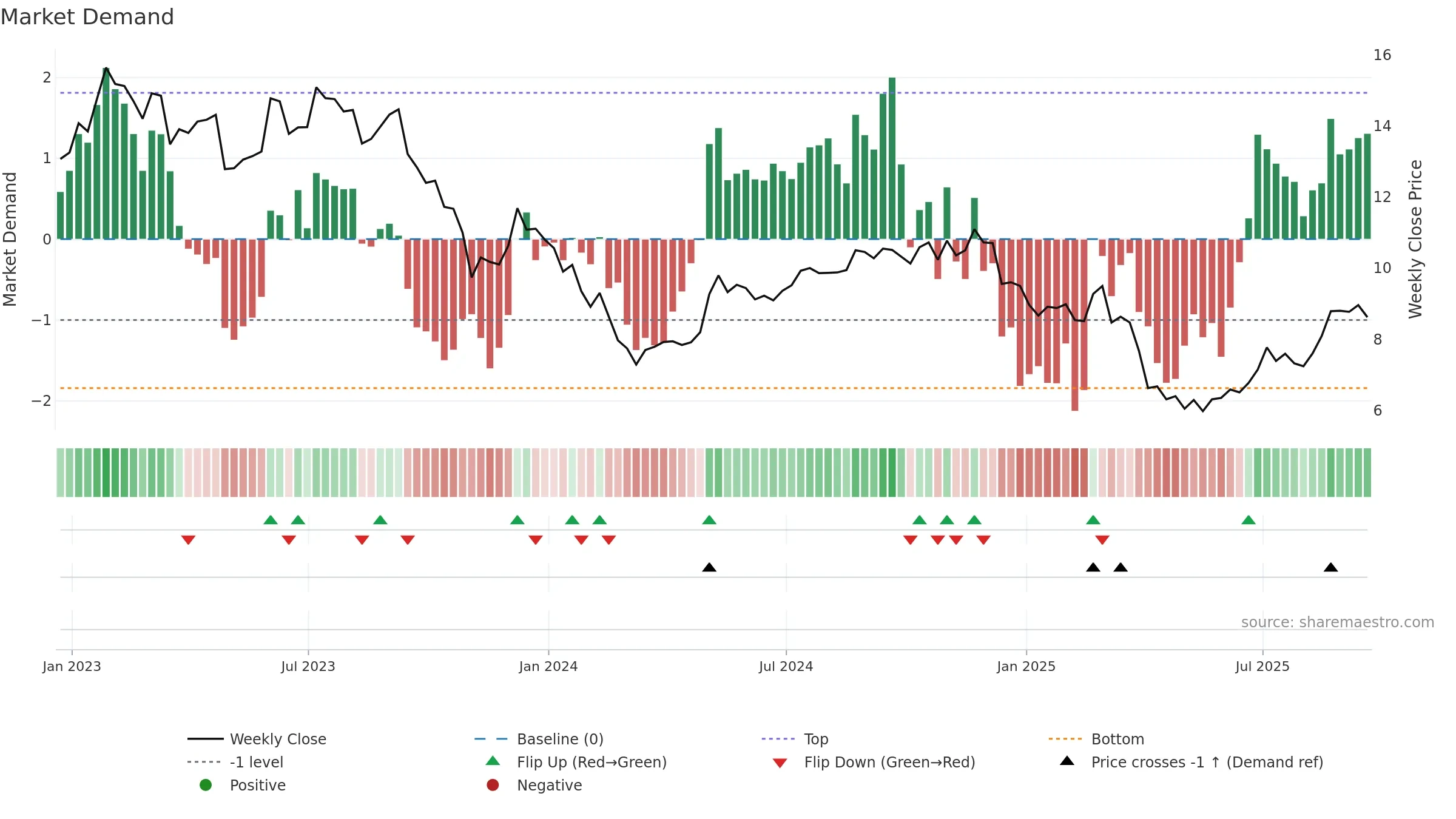 KW weekly Market Demand chart, closing 2025-09-19.