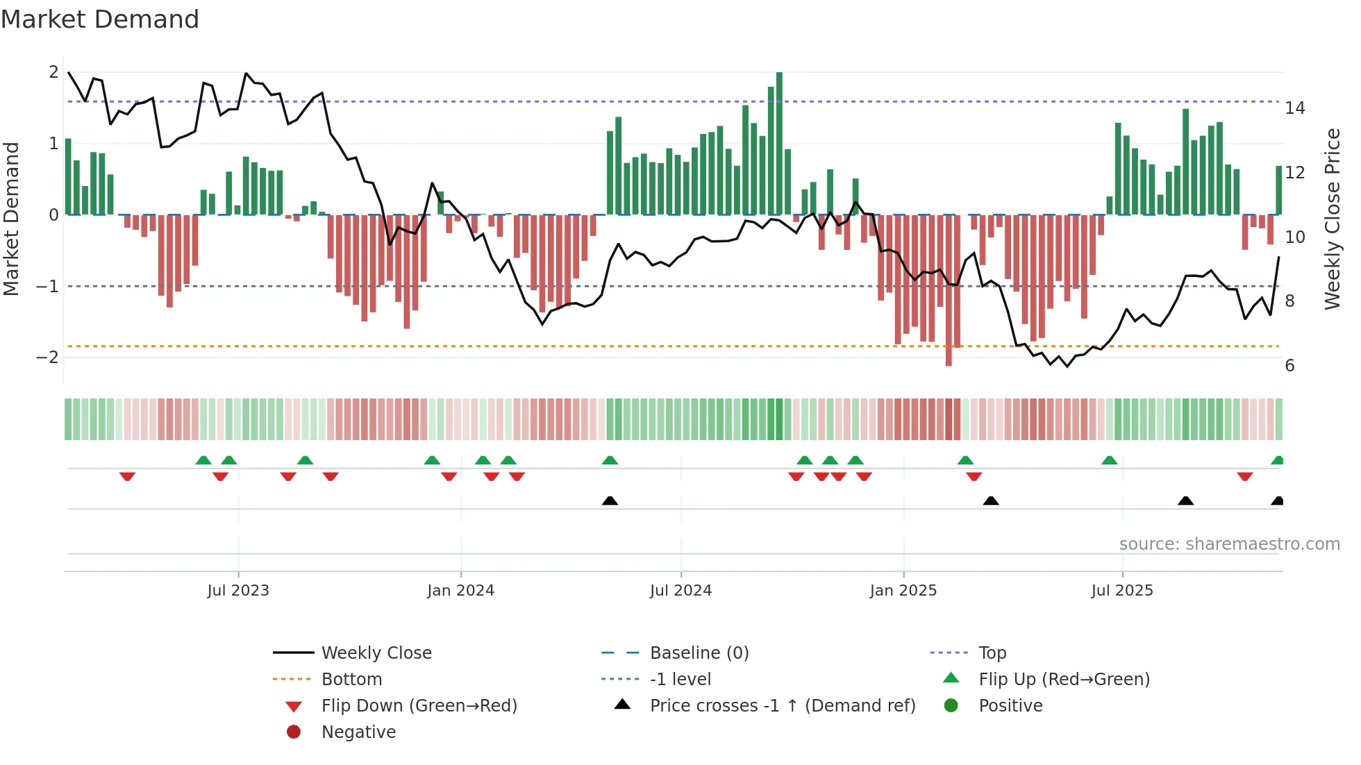 KW weekly Market Demand chart